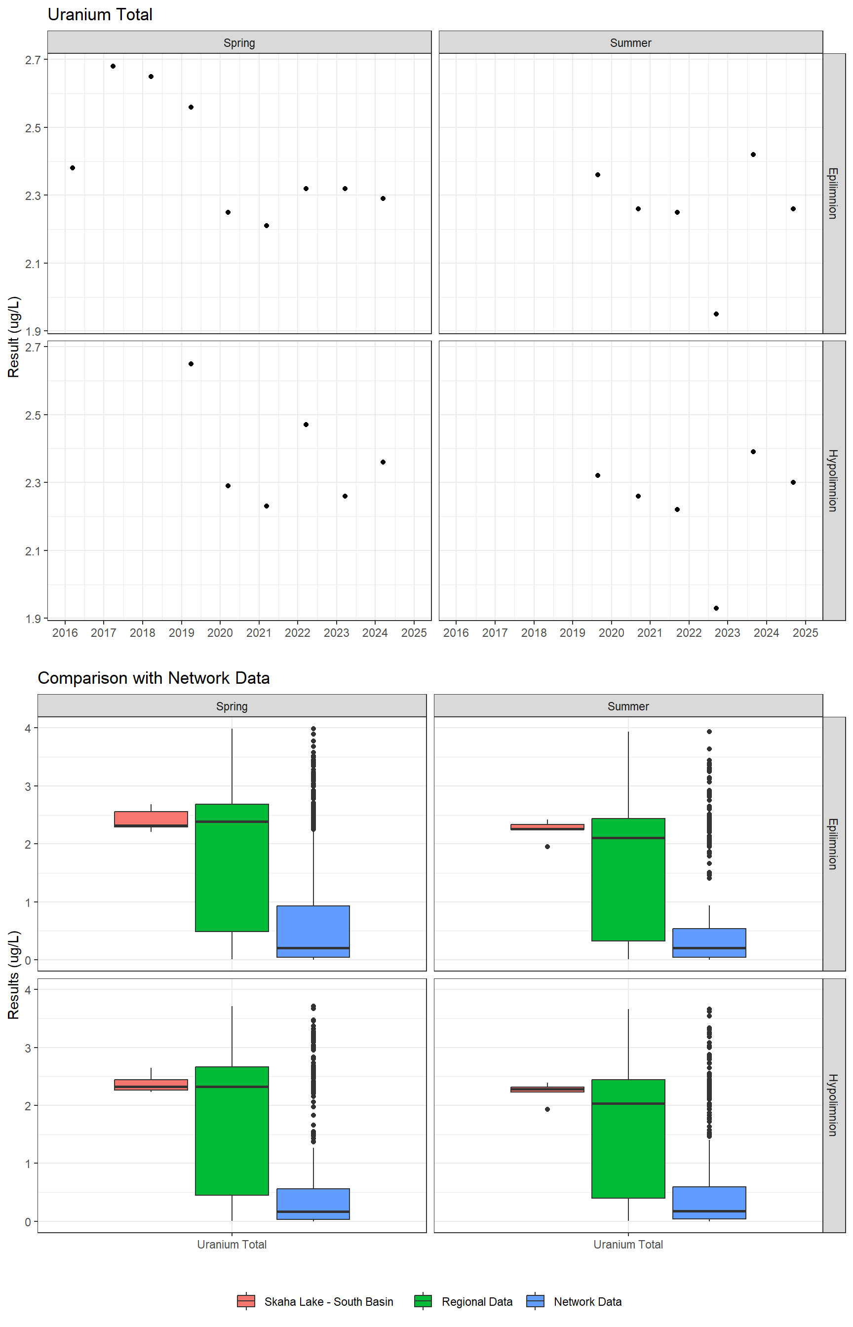 Series of plots showing results for total metals