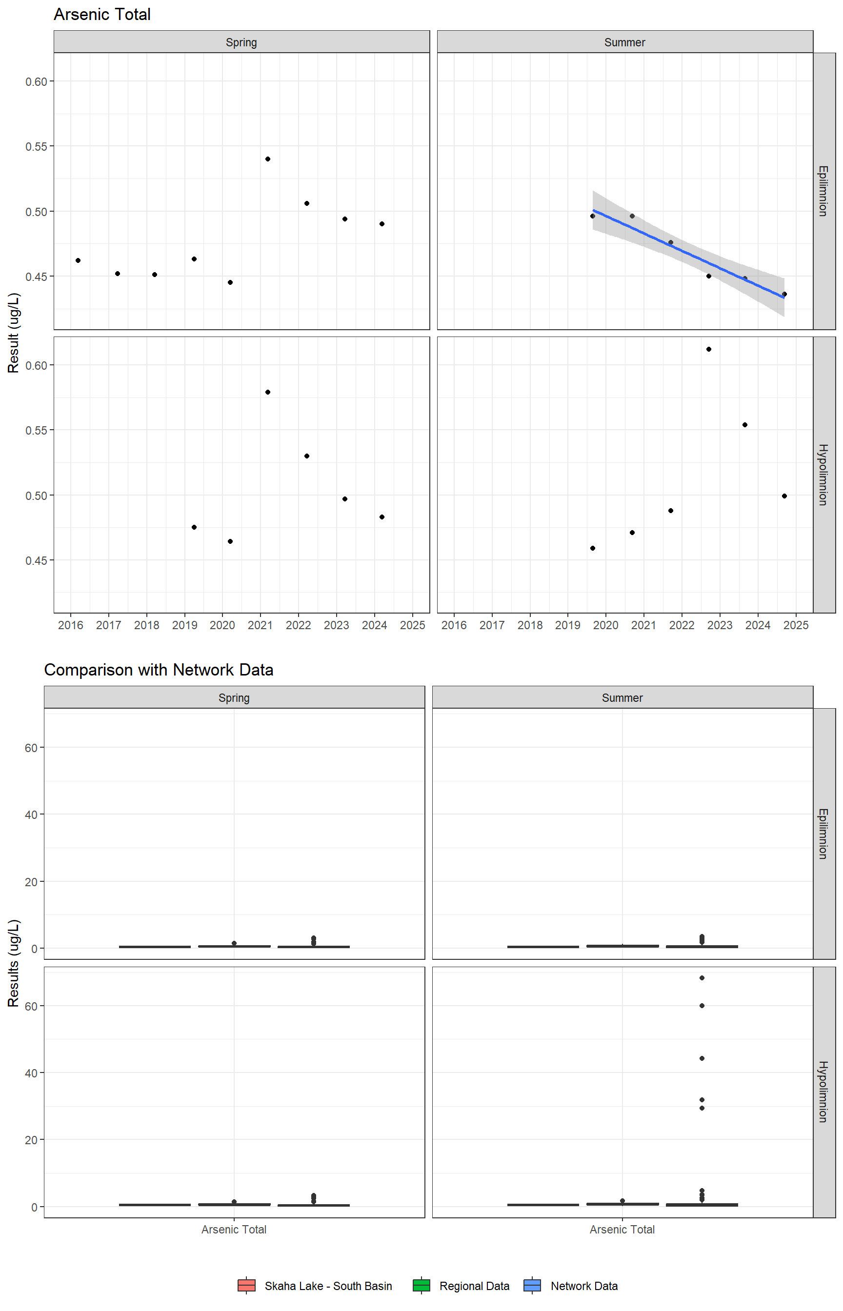 Series of plots showing results for total metals