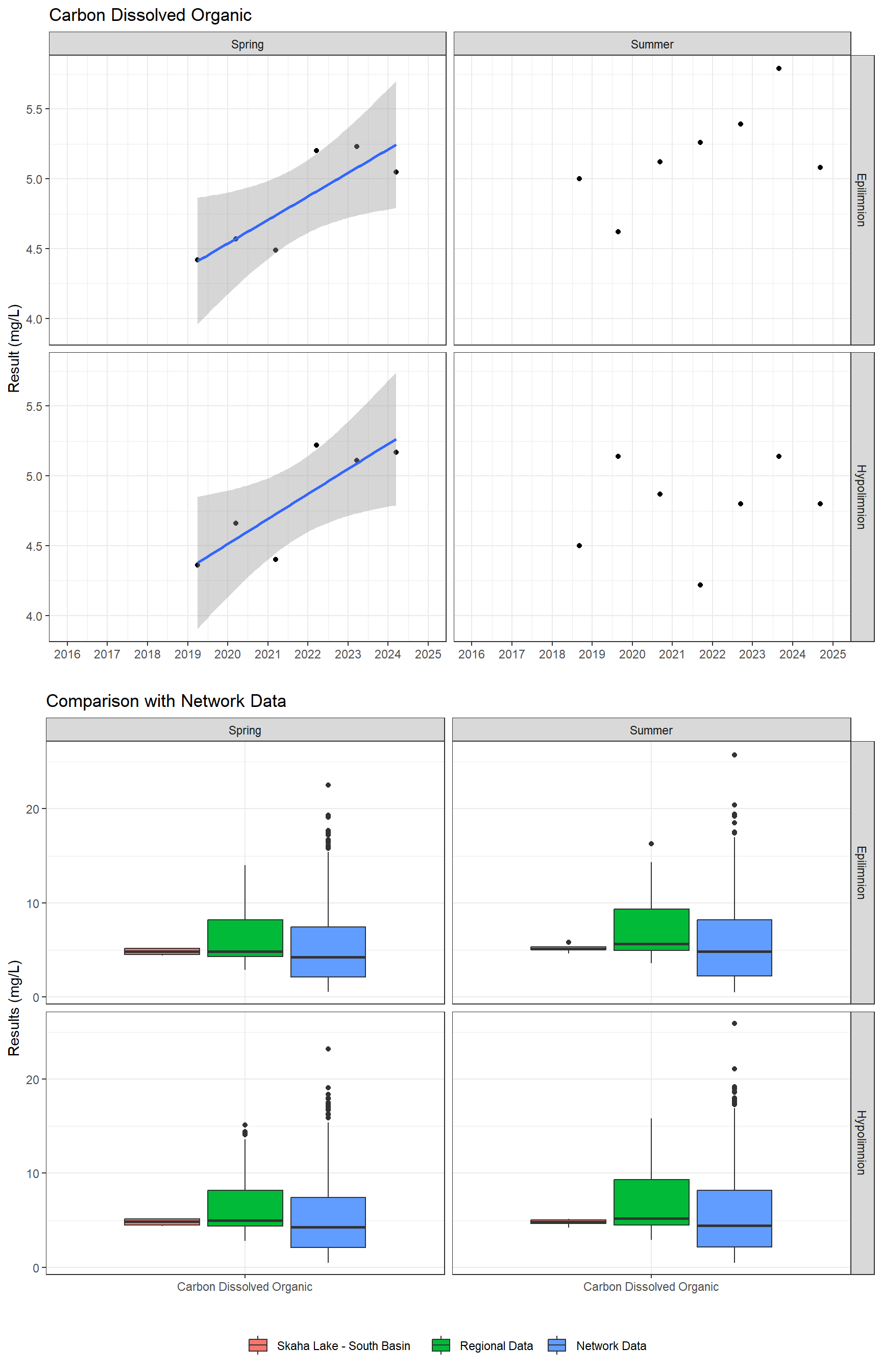 Series of plots showing results for nutrients