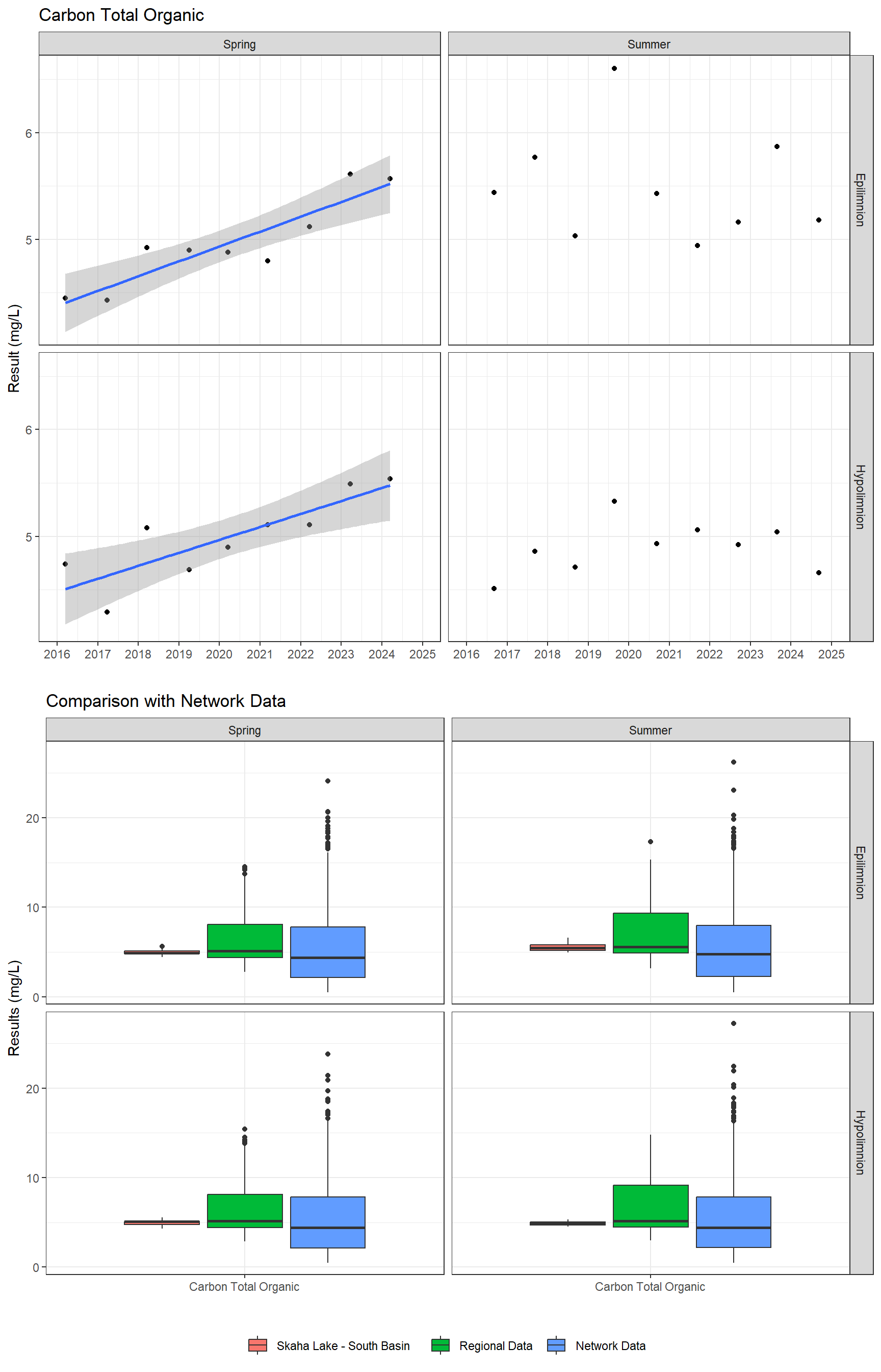 Series of plots showing results for nutrients