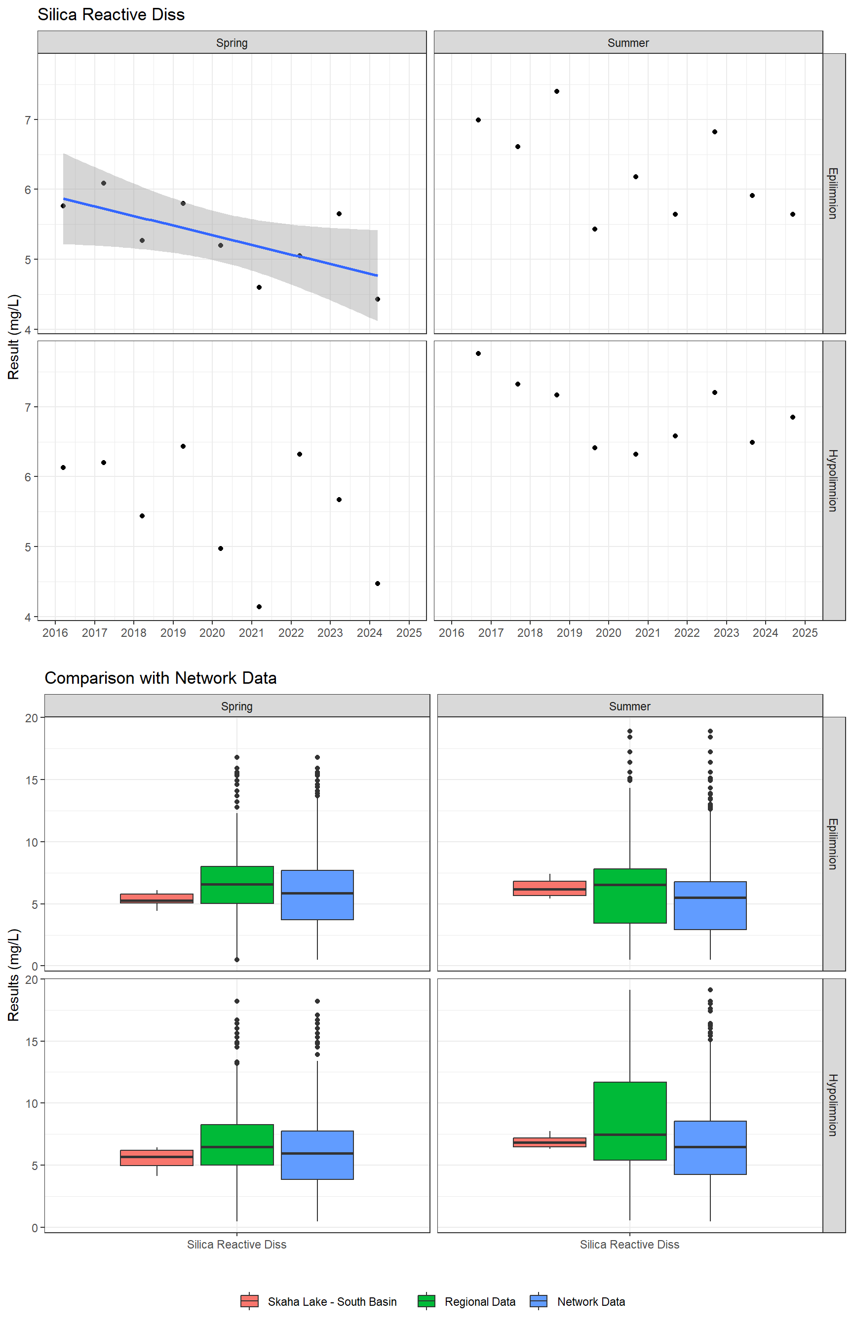 Series of plots showing results for nutrients