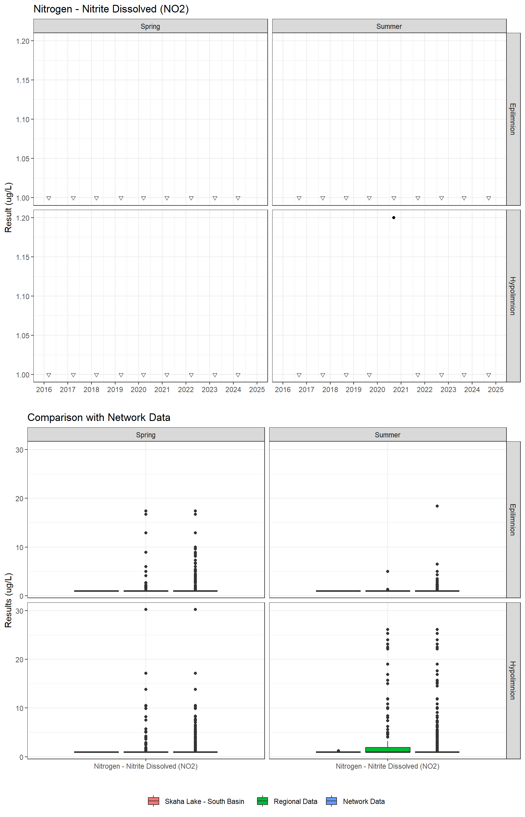 Series of plots showing results for nutrients