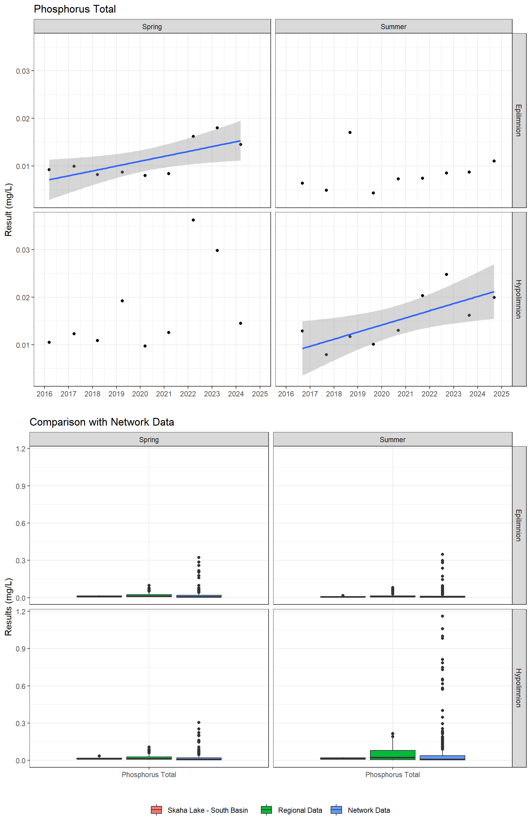 Series of plots showing results for nutrients