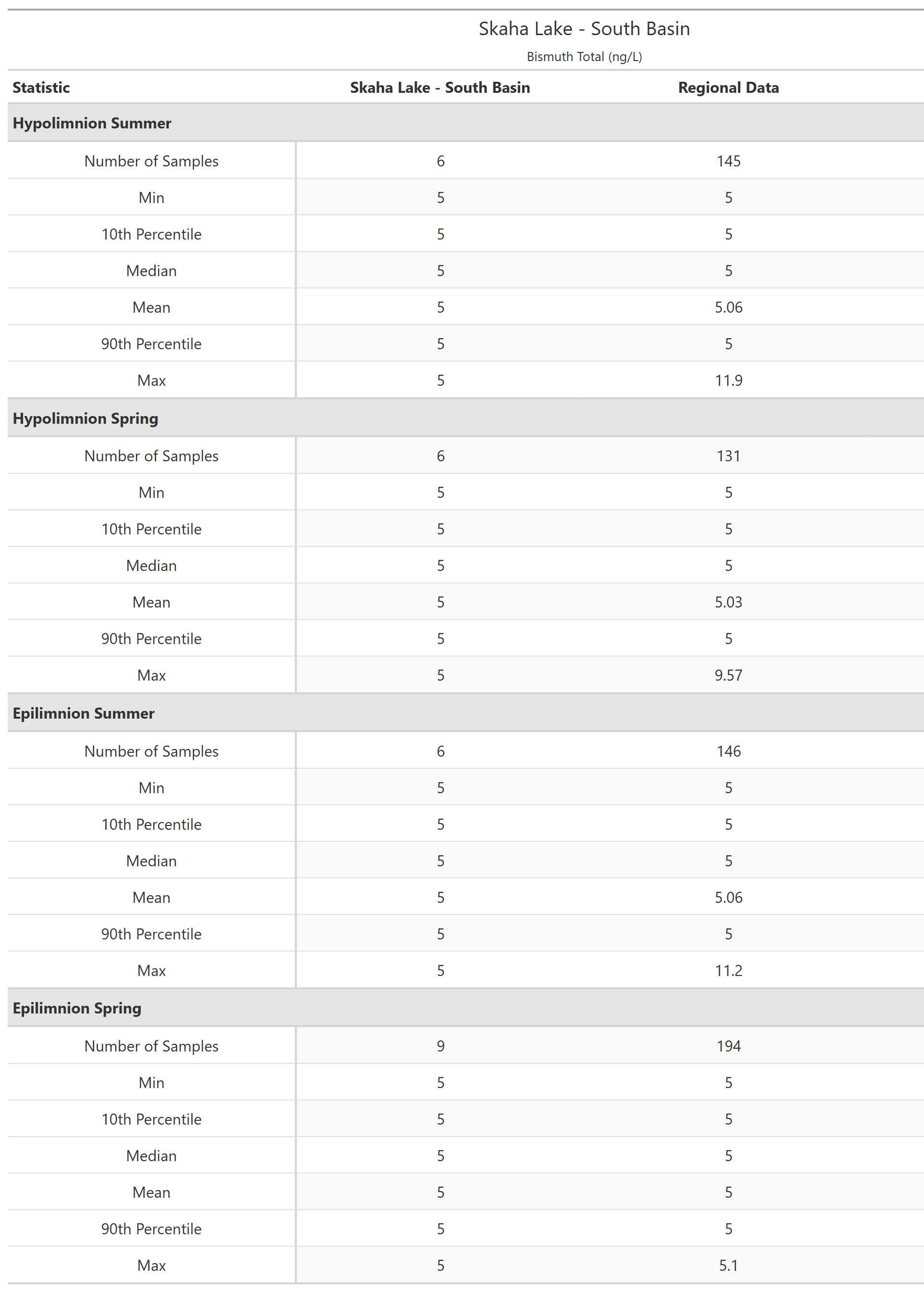 A table of summary statistics for Bismuth Total with comparison to regional data