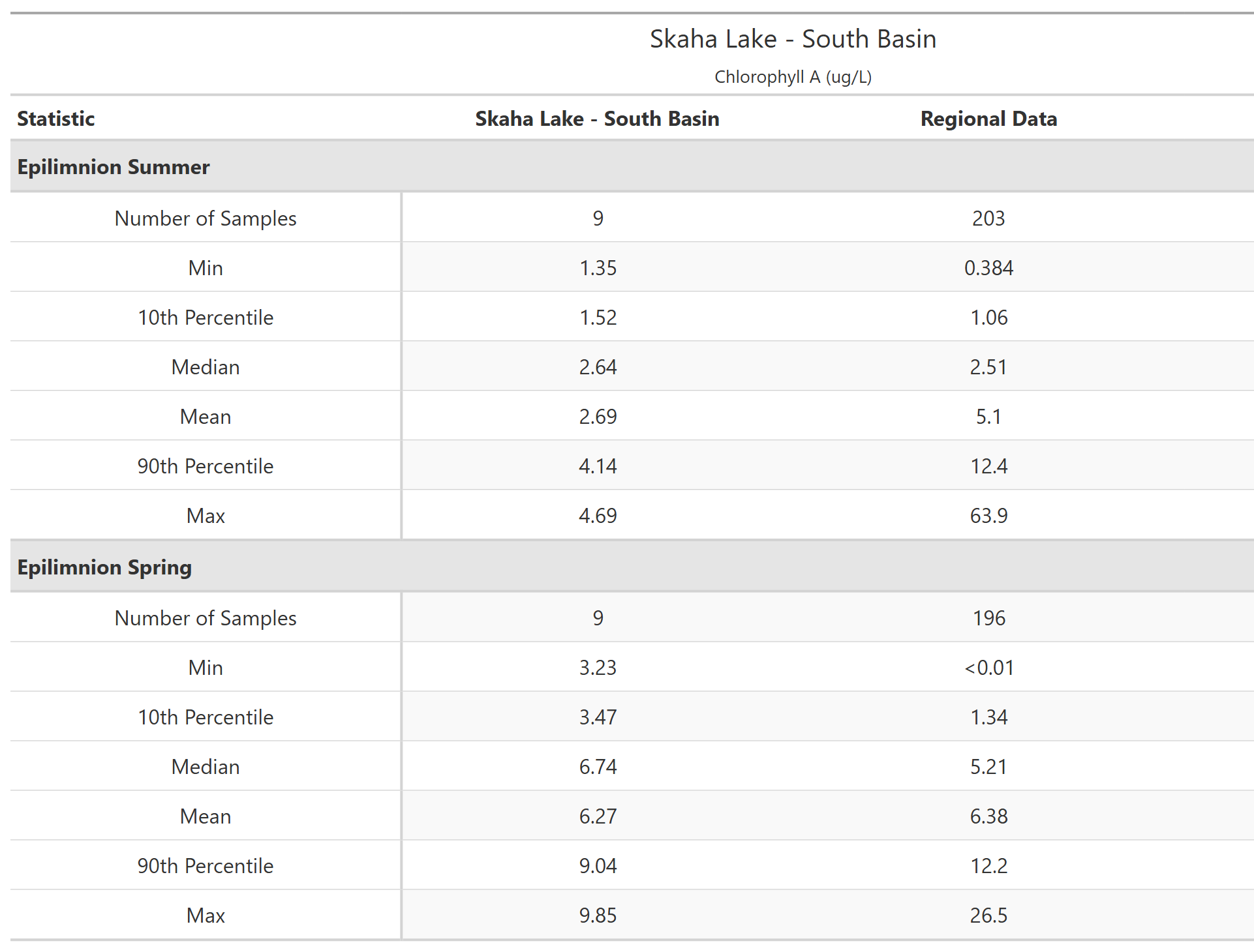 A table of summary statistics for Chlorophyll A with comparison to regional data