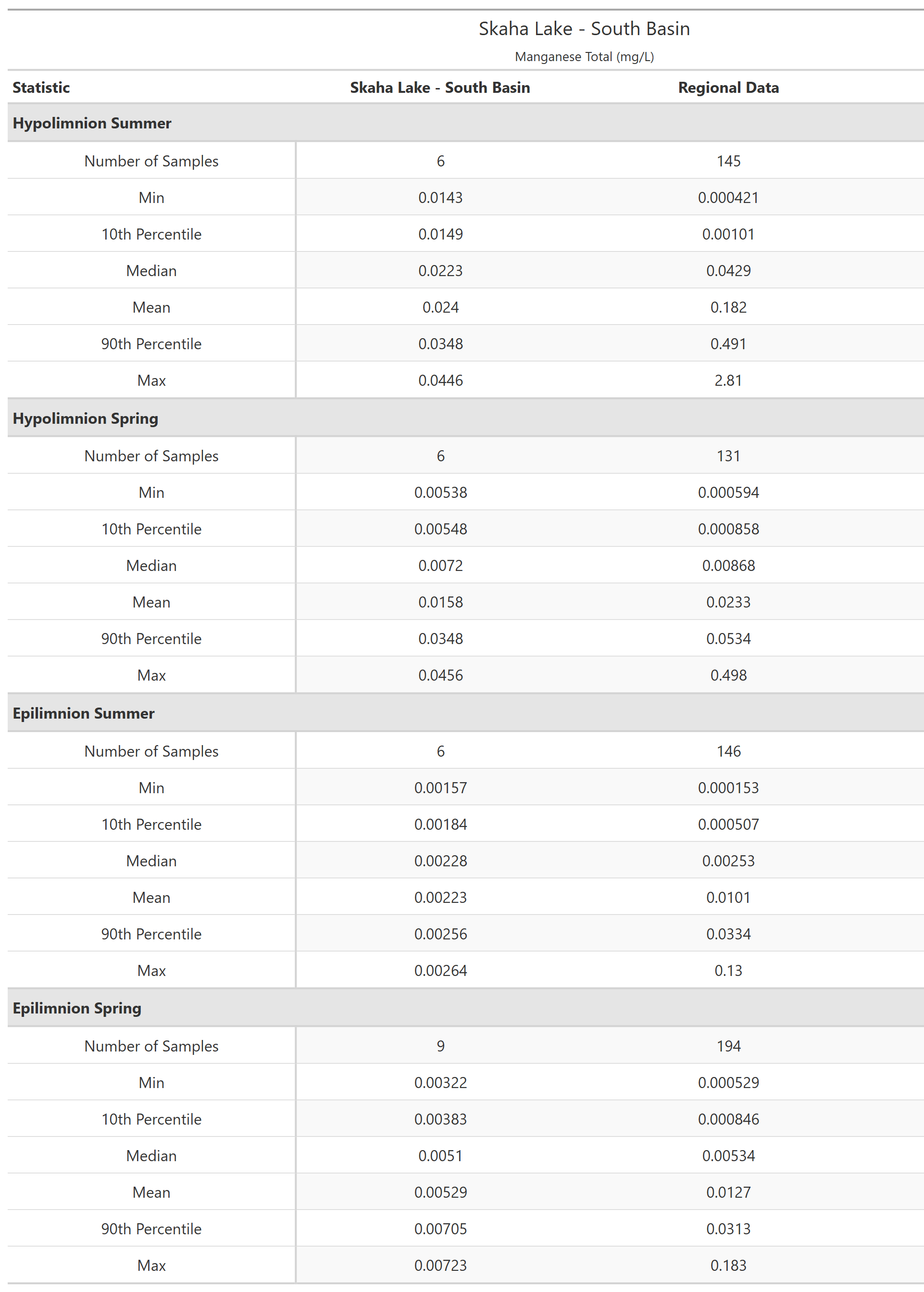 A table of summary statistics for Manganese Total with comparison to regional data