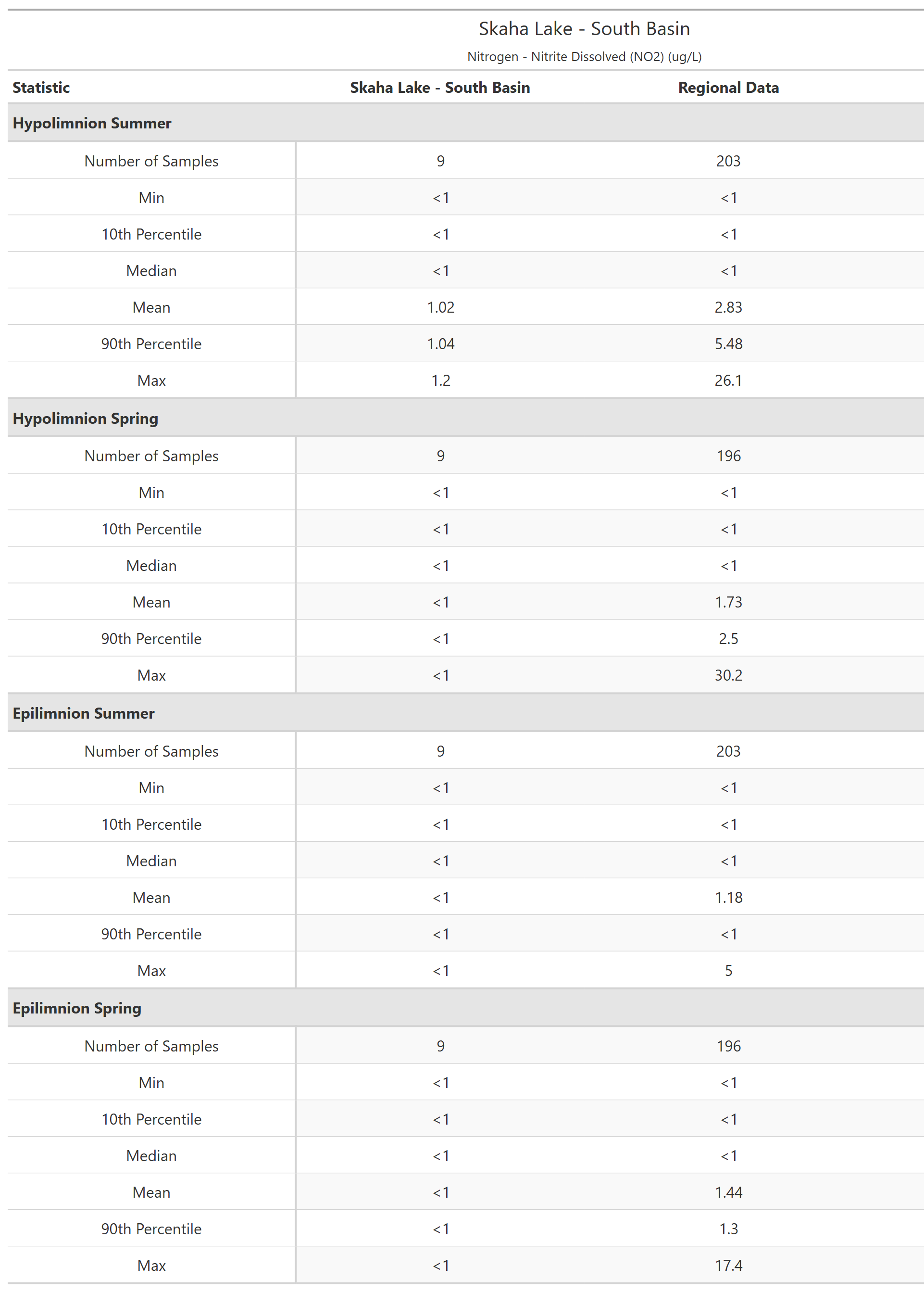 A table of summary statistics for Nitrogen - Nitrite Dissolved (NO2) with comparison to regional data