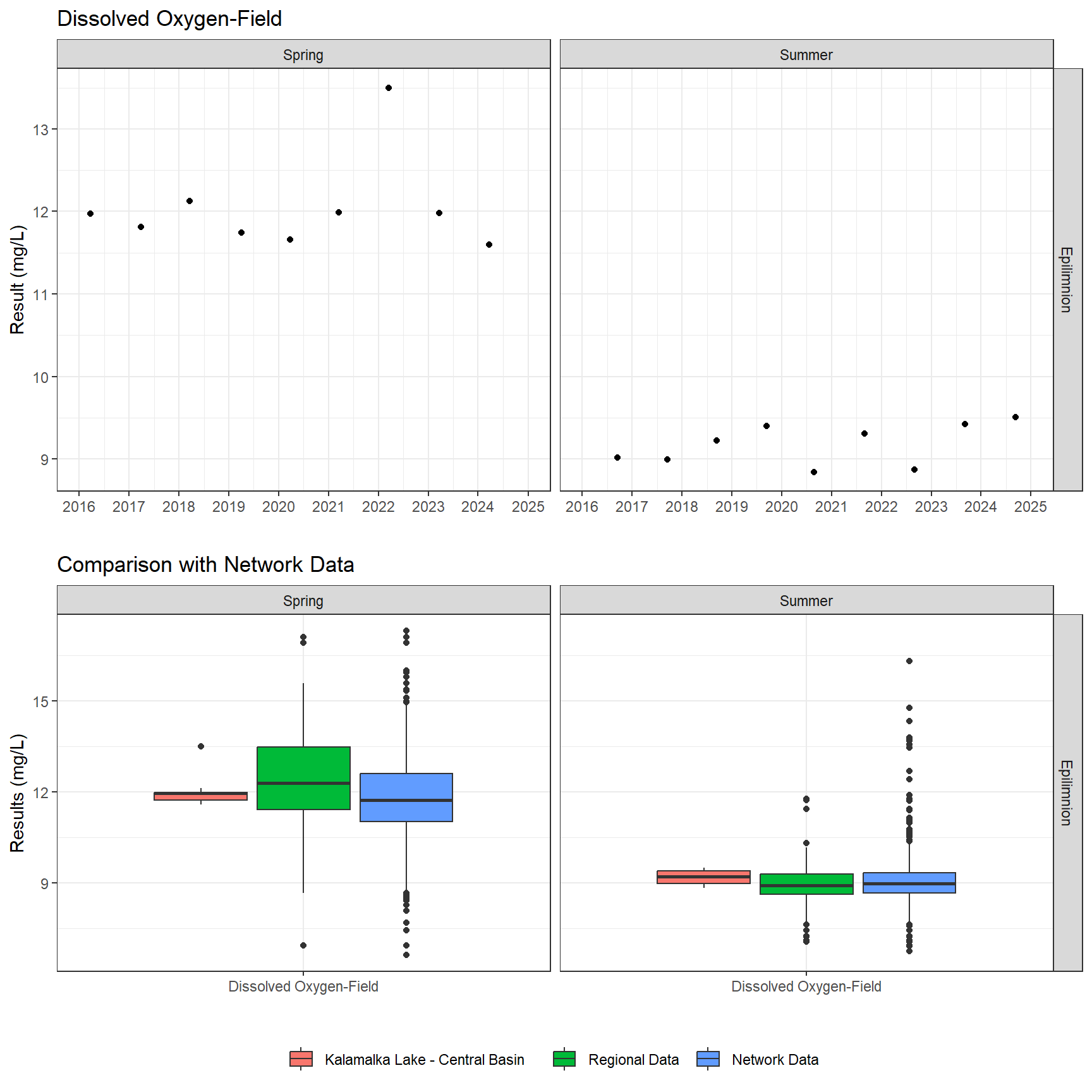 Series of plots showing results of field parameters measured at lake surface