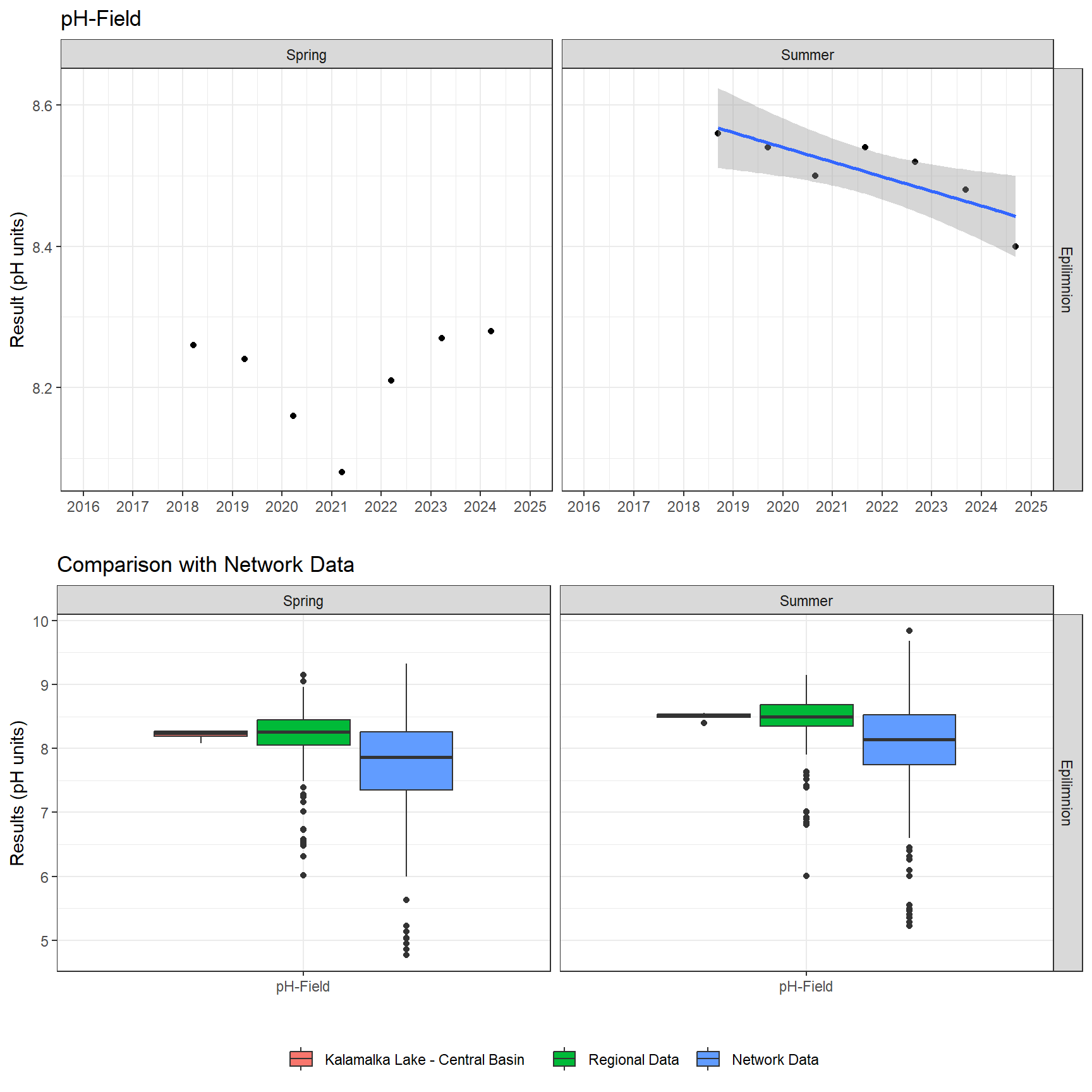 Series of plots showing results of field parameters measured at lake surface