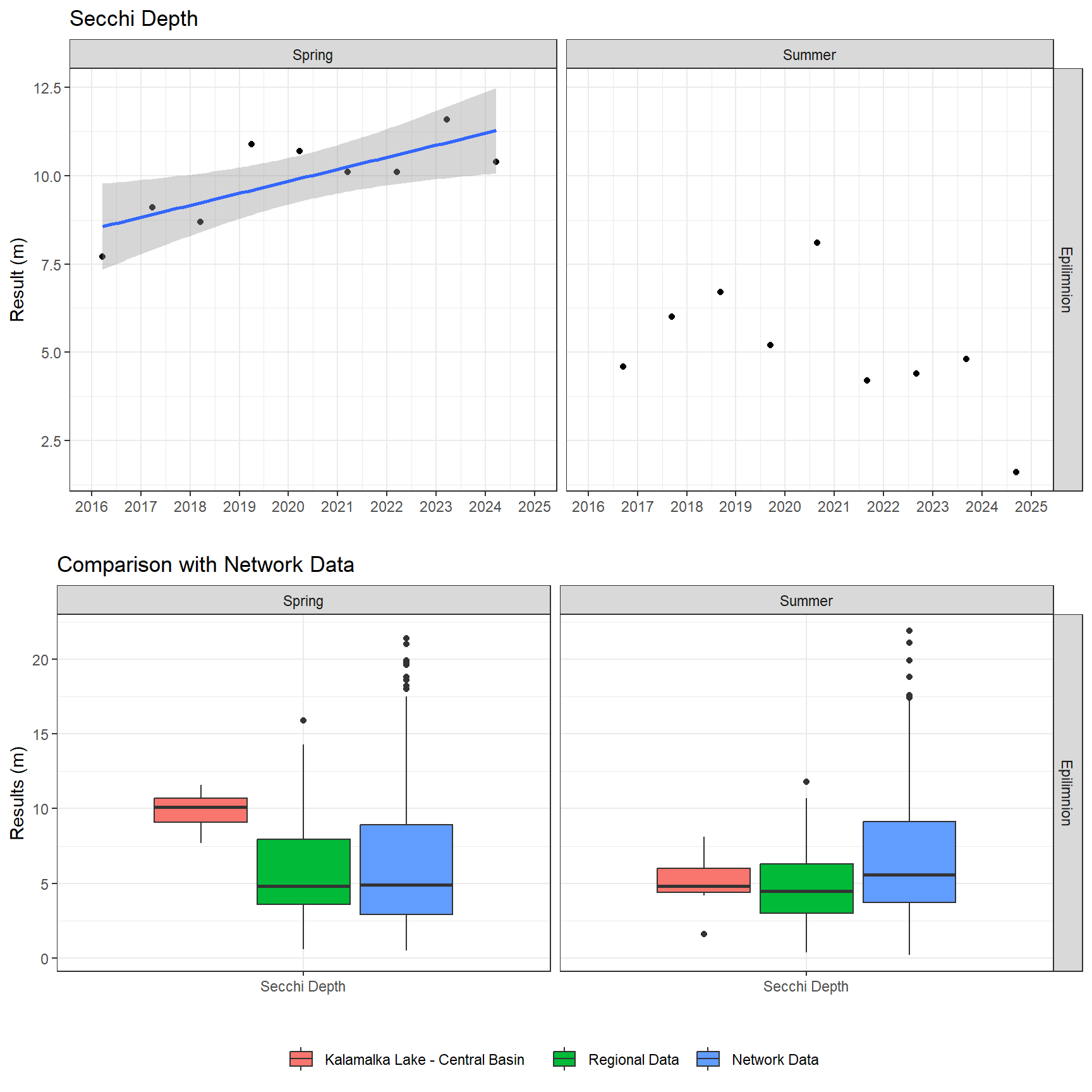 Series of plots showing results of field parameters measured at lake surface