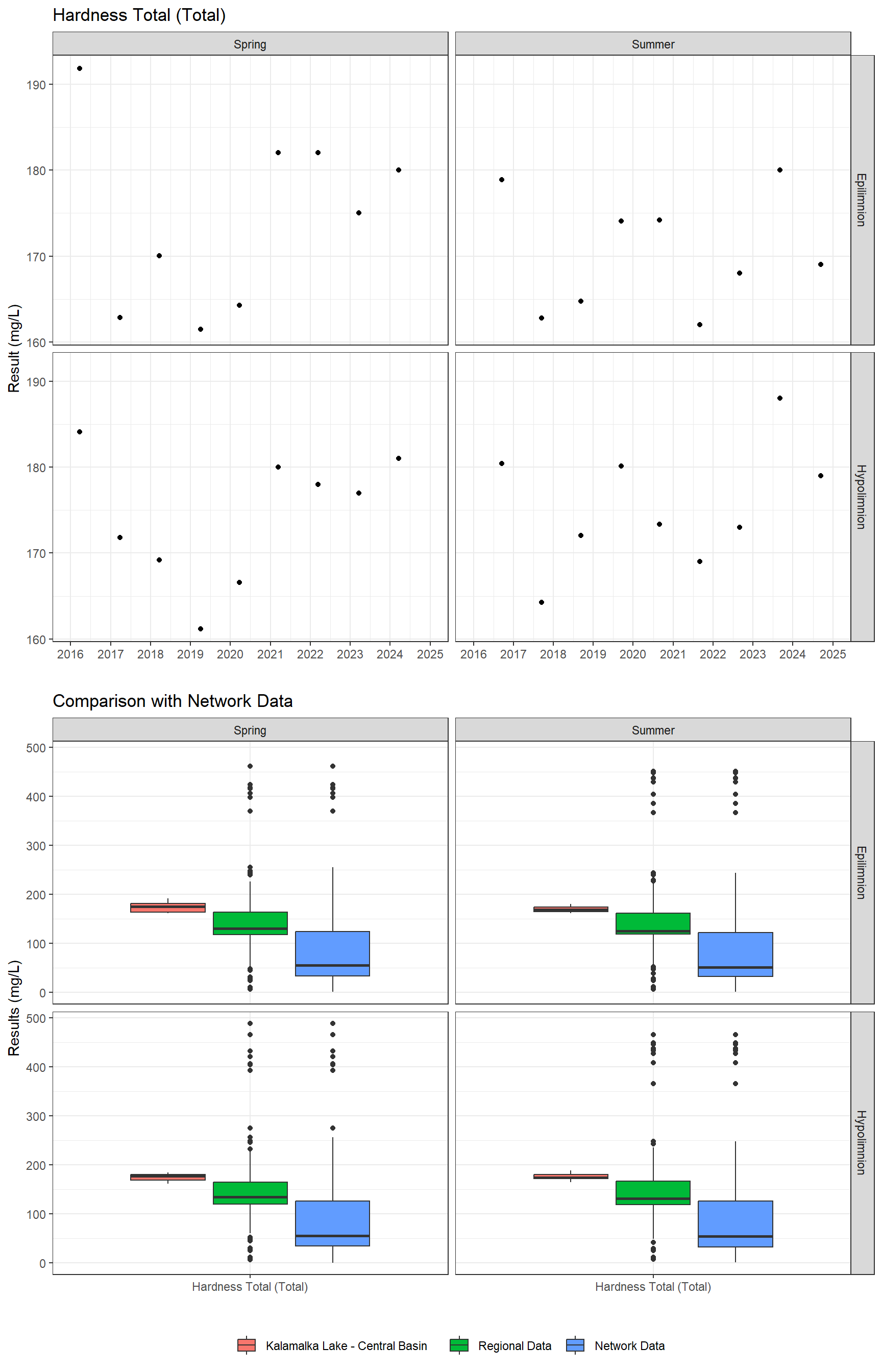 Series of plots showing results of general water quality