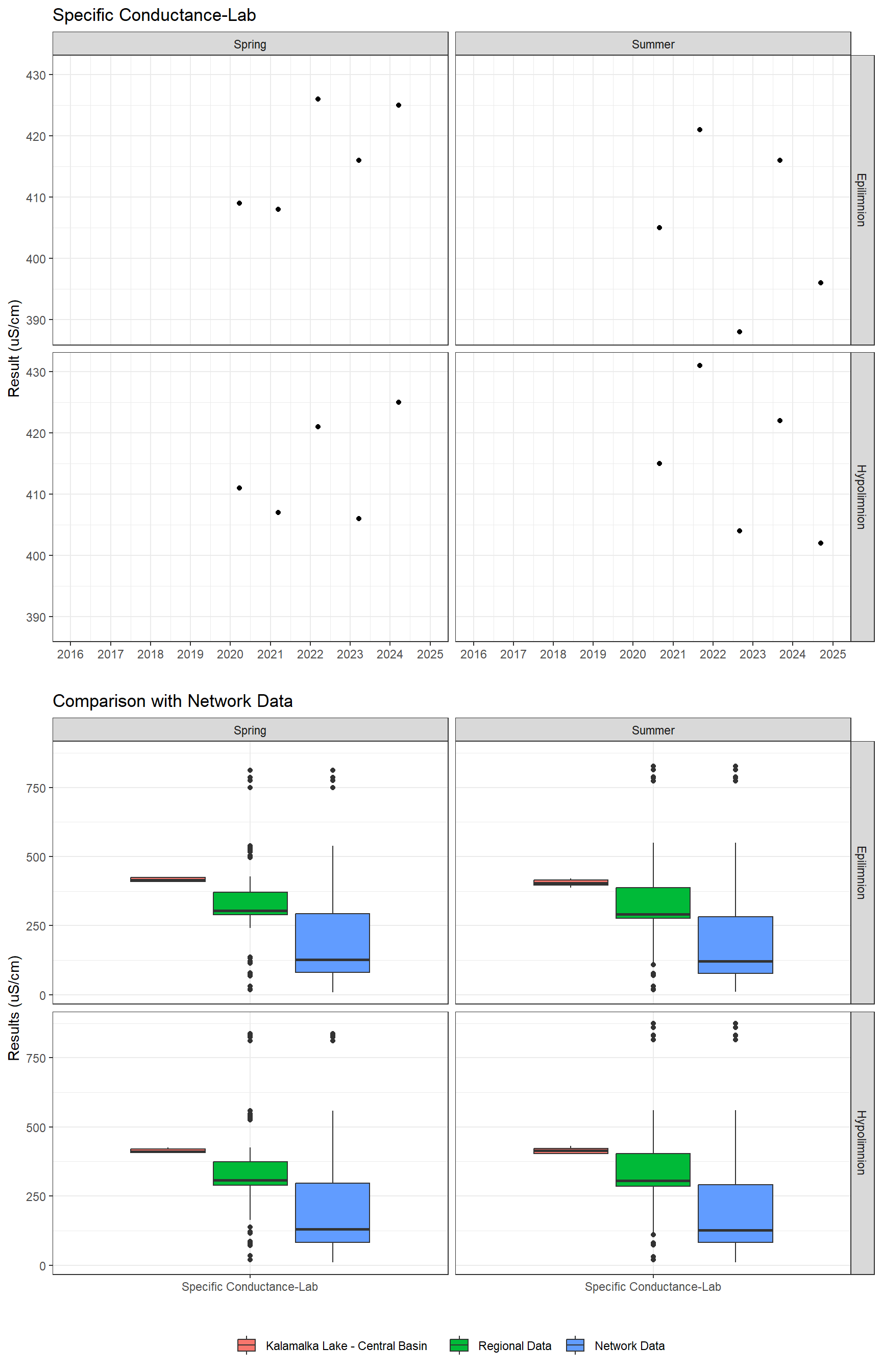 Series of plots showing results of general water quality