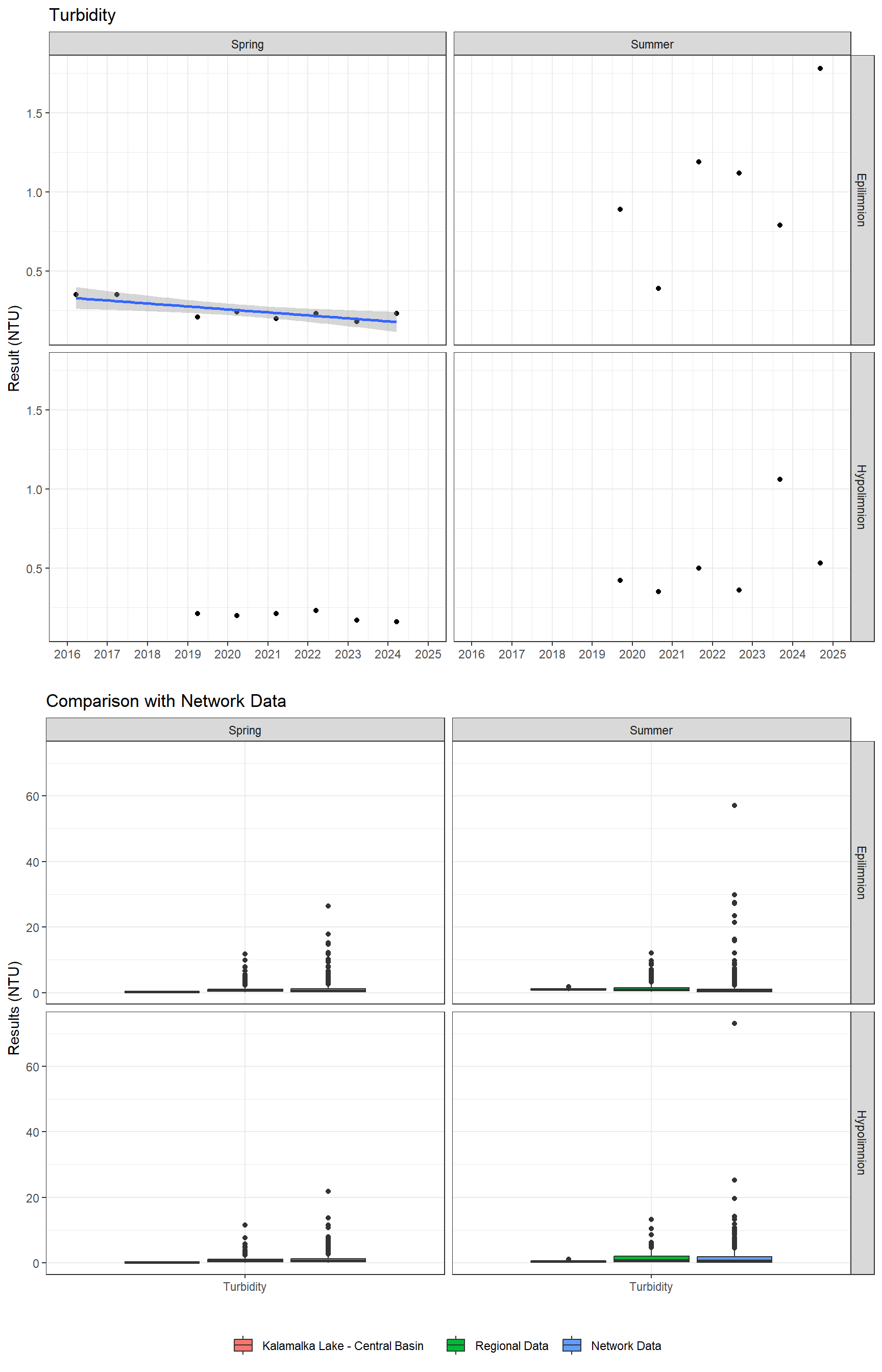Series of plots showing results of general water quality
