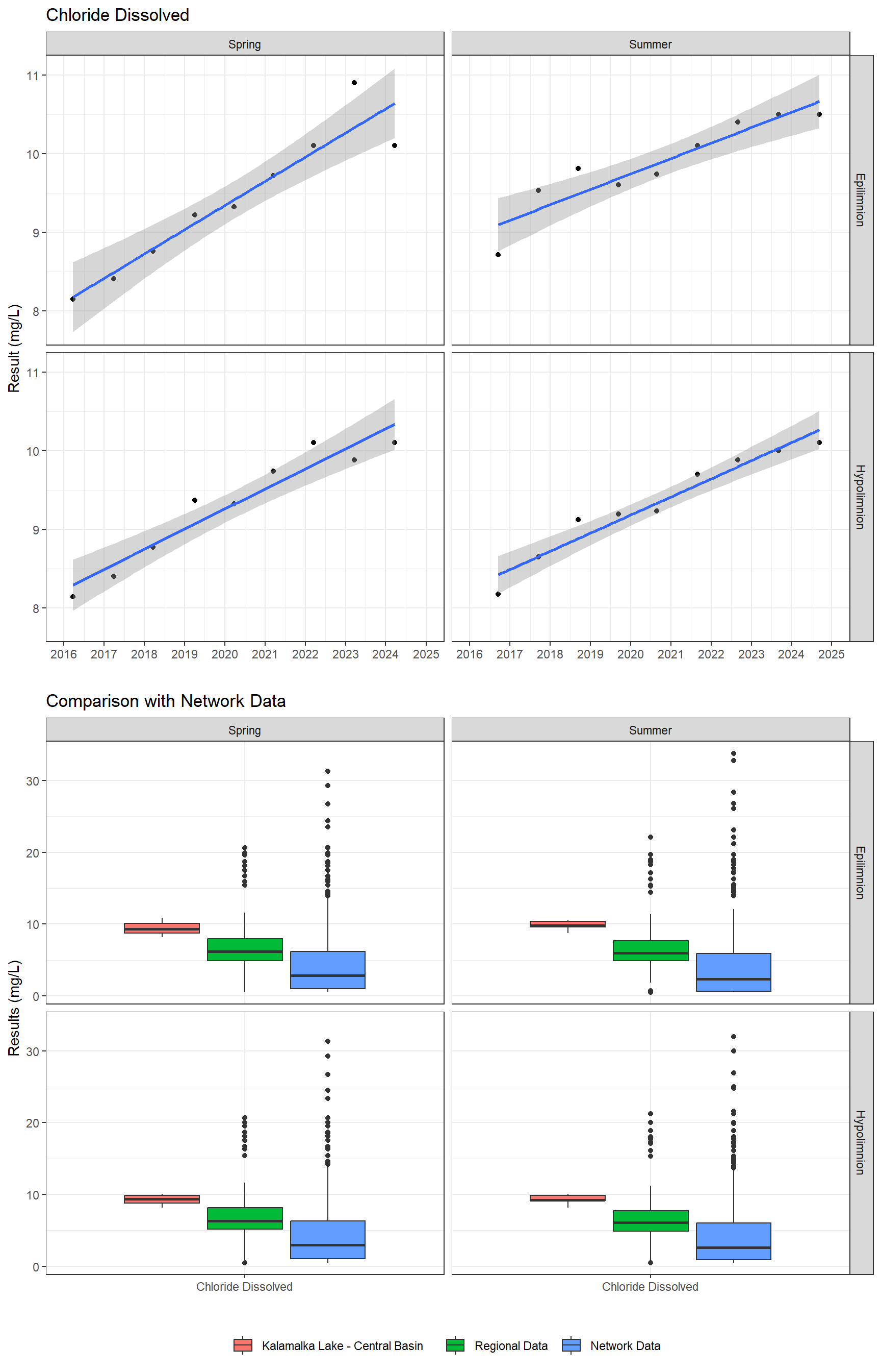 Series of plots showing results of major ions