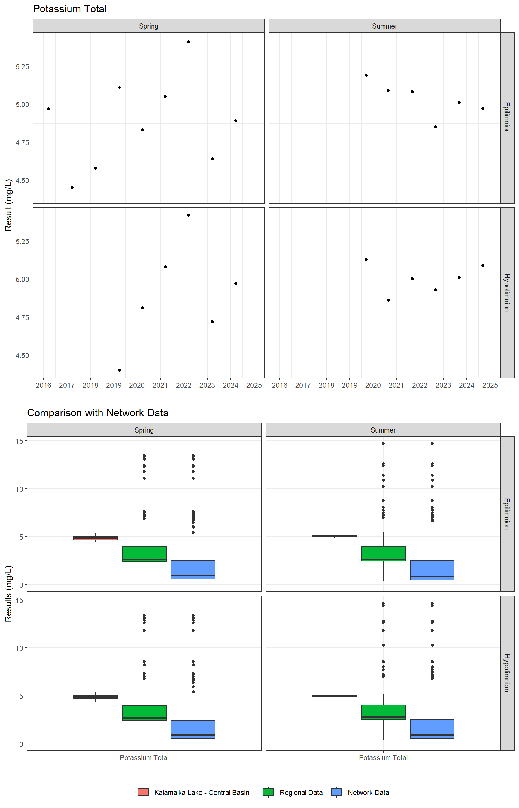 Series of plots showing results of major ions