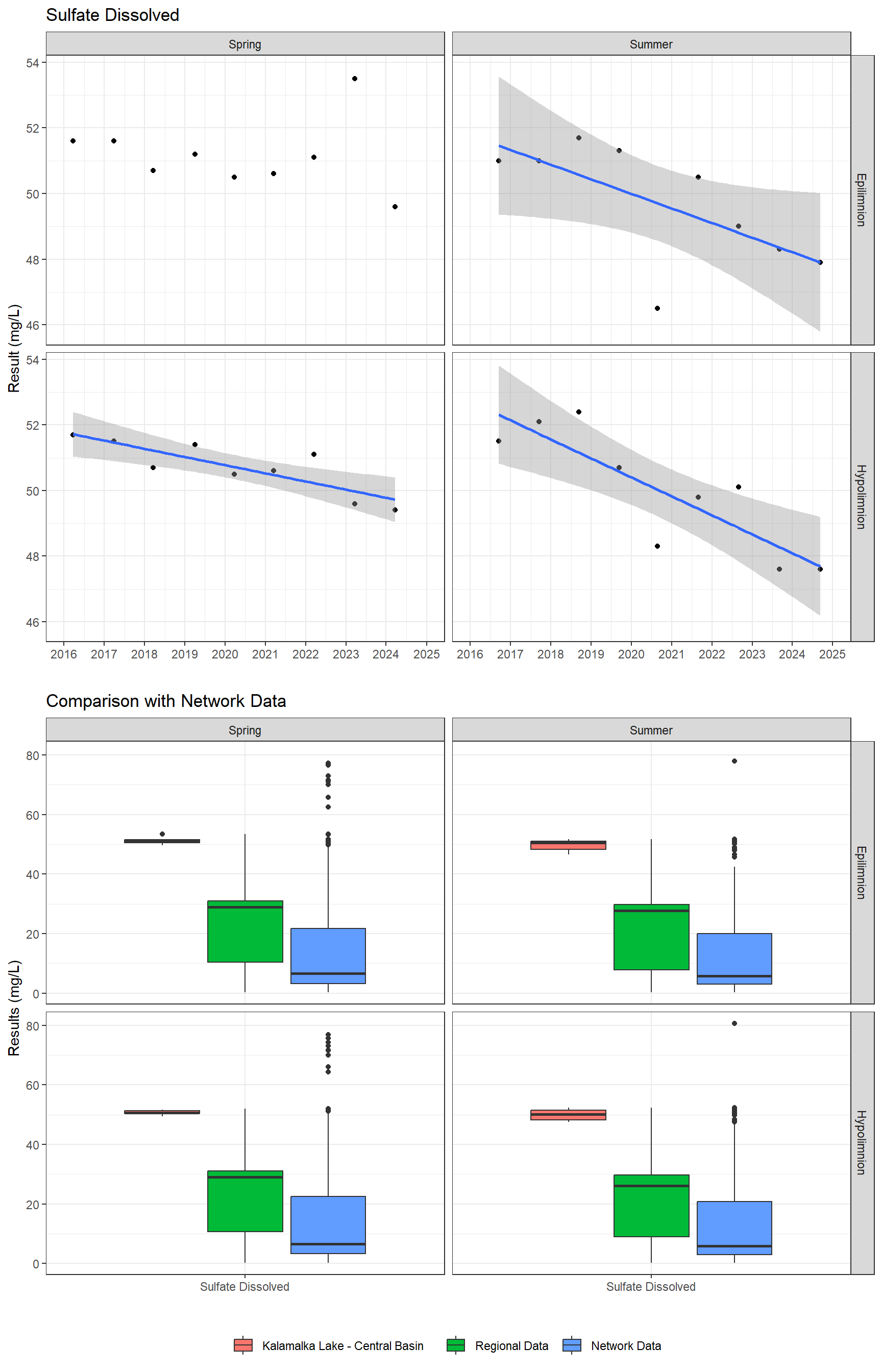 Series of plots showing results of major ions