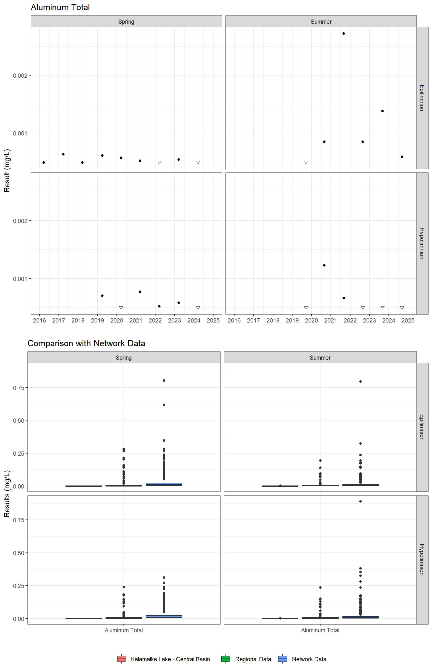 Series of plots showing results for total metals