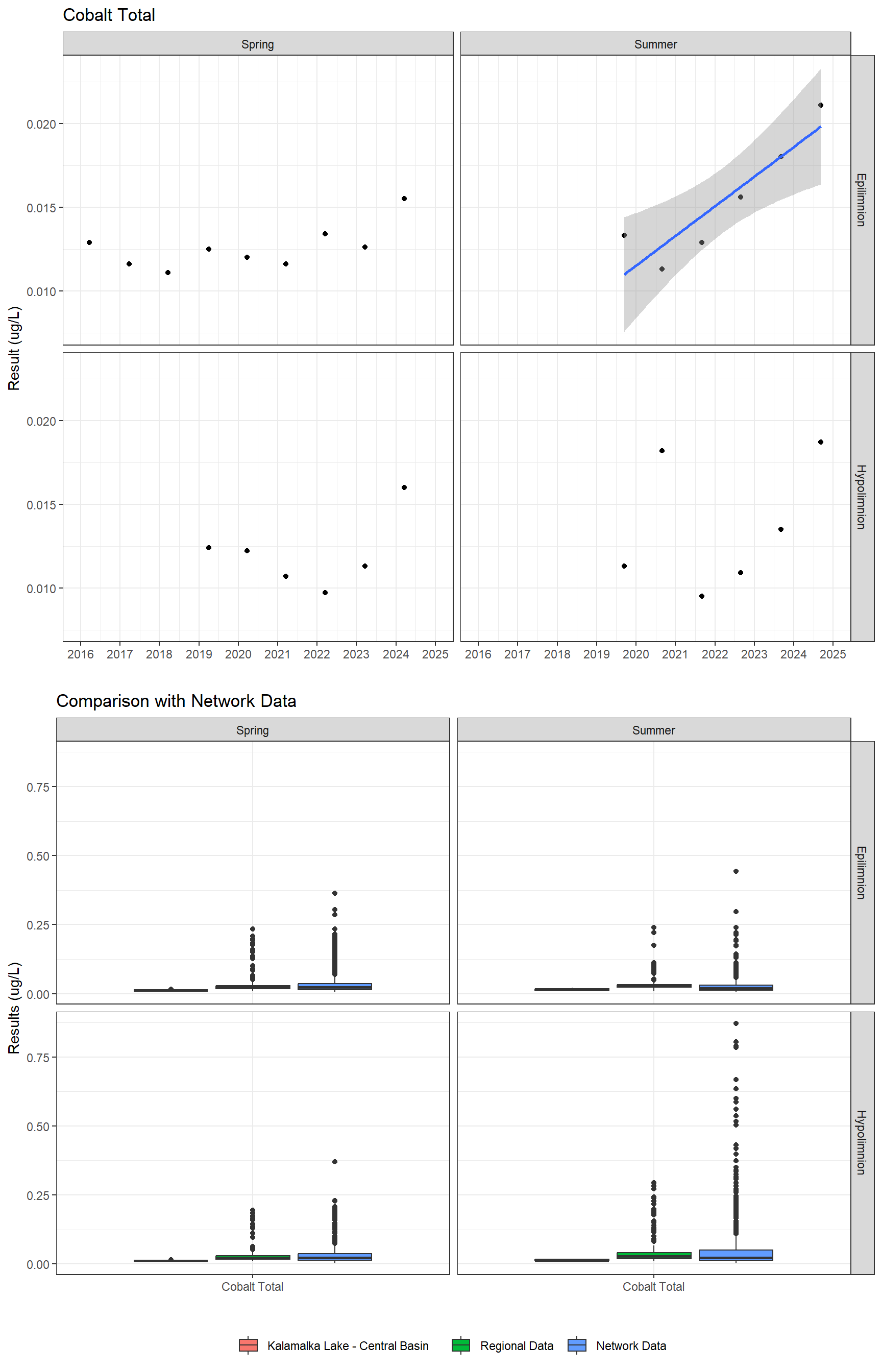 Series of plots showing results for total metals