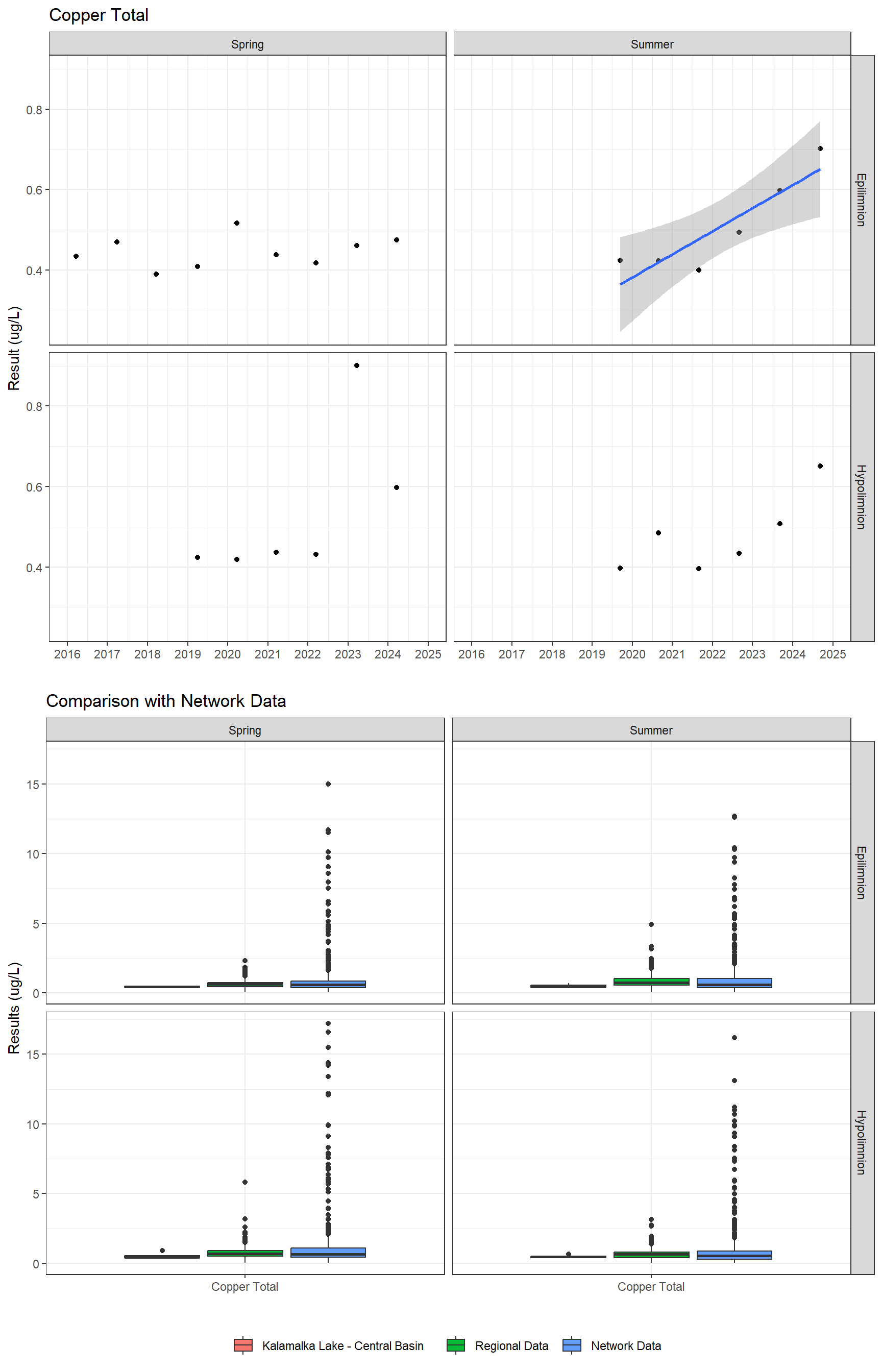 Series of plots showing results for total metals