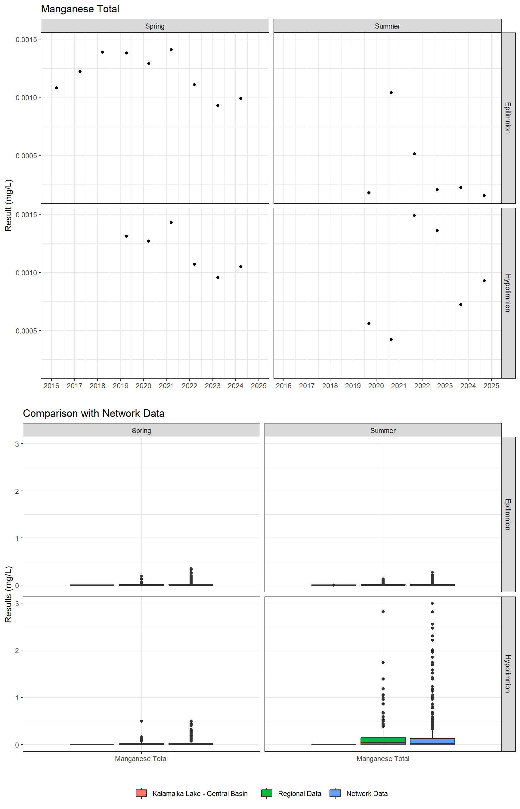 Series of plots showing results for total metals