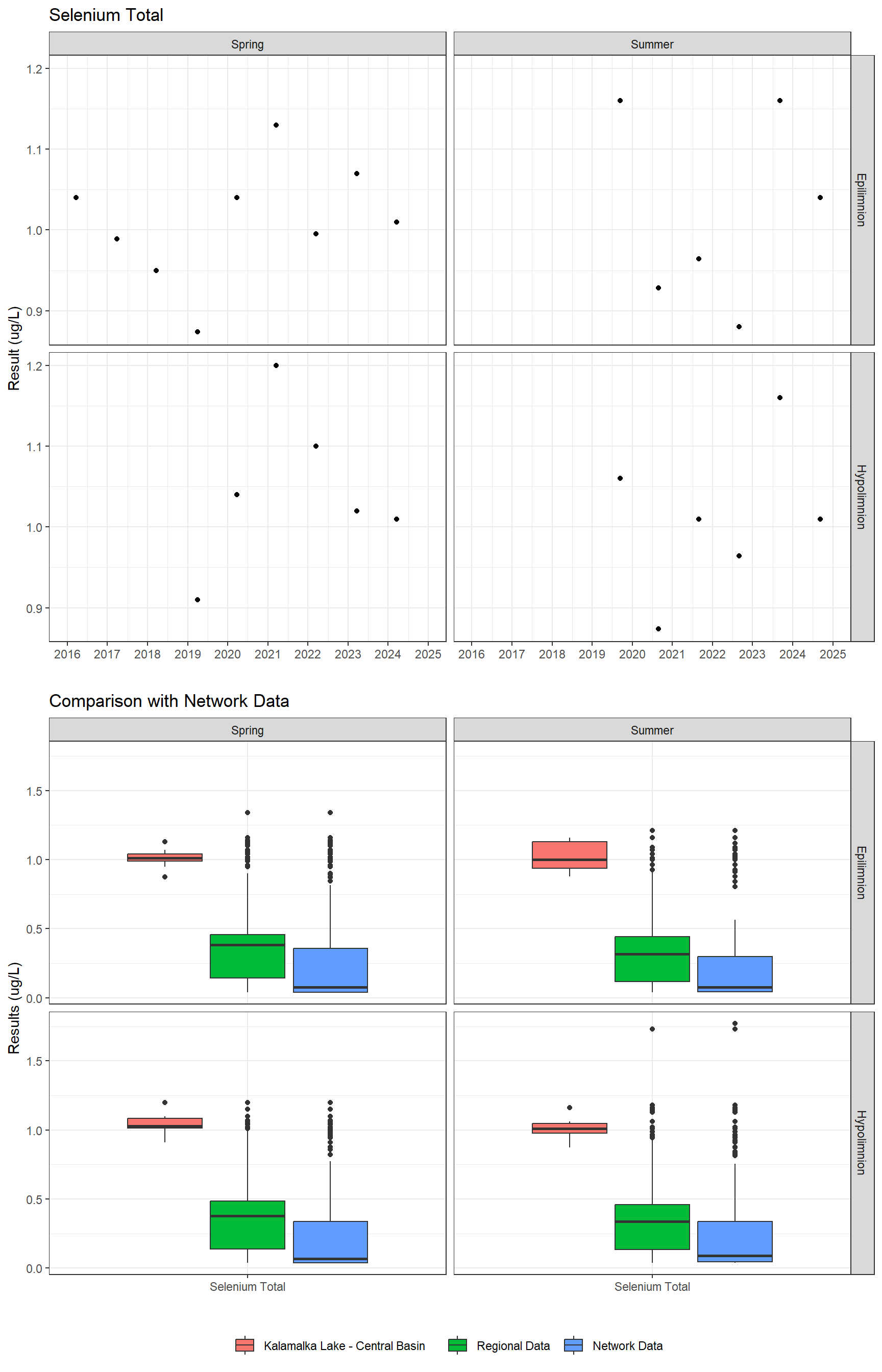 Series of plots showing results for total metals