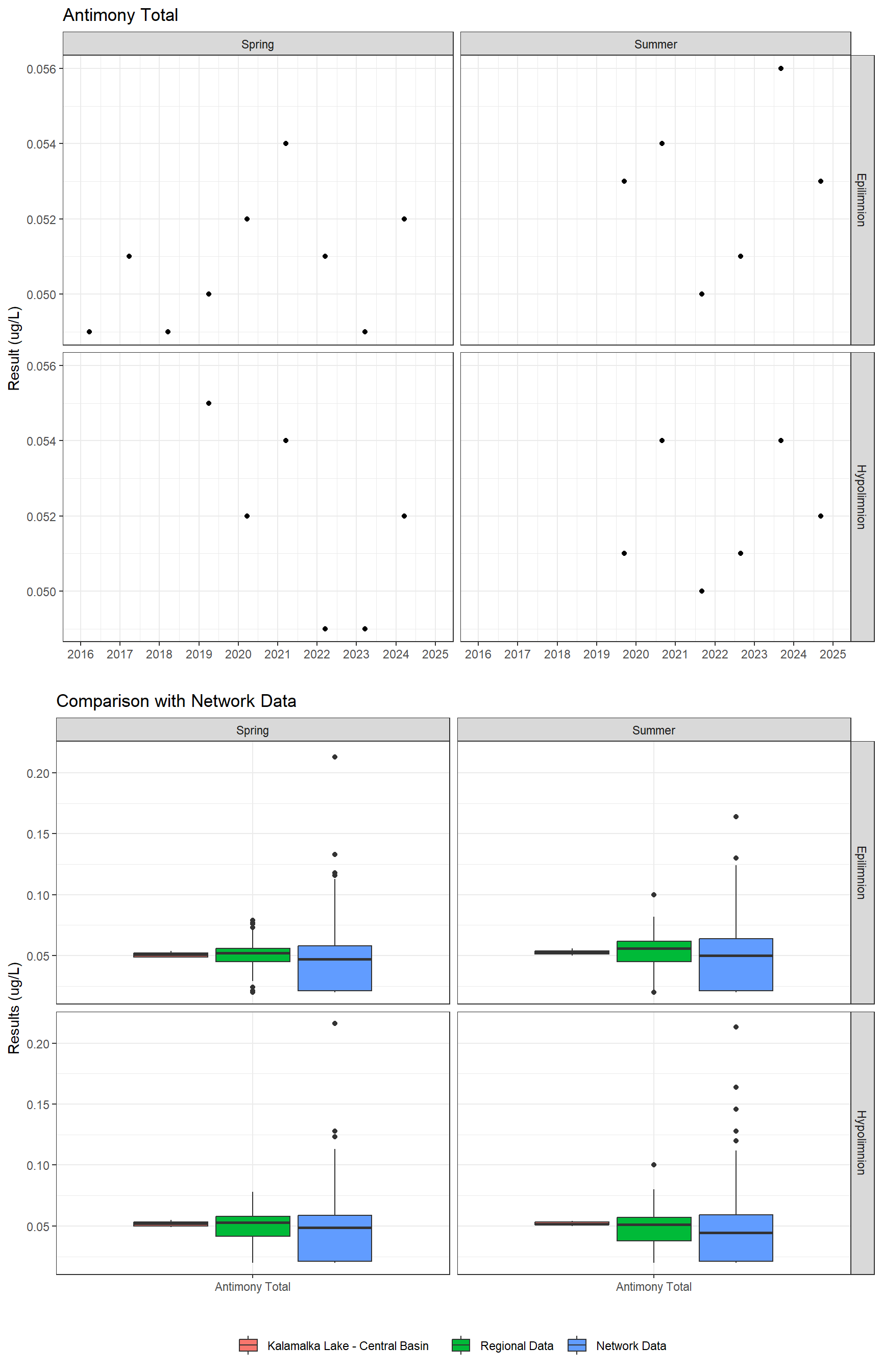 Series of plots showing results for total metals