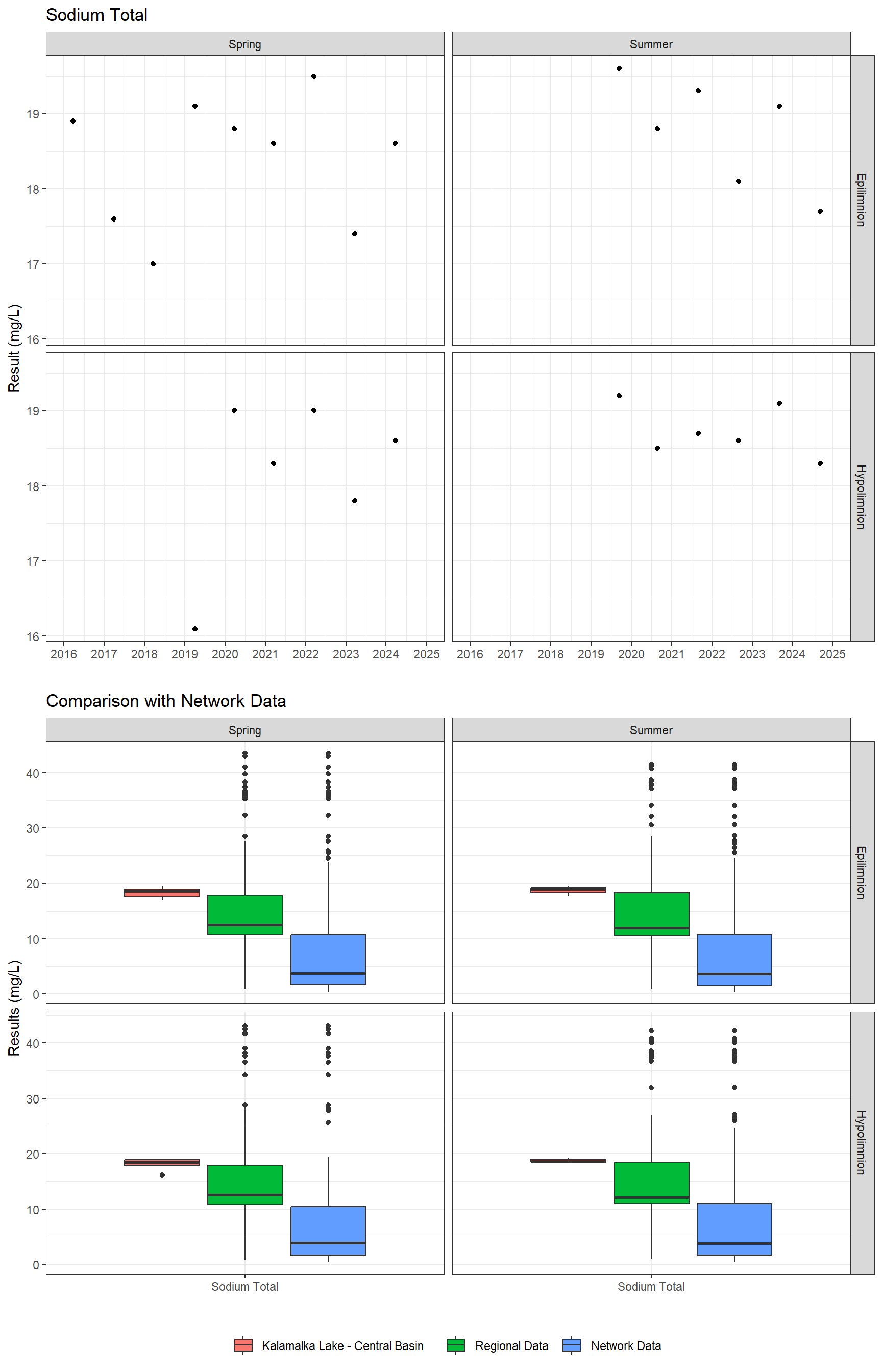 Series of plots showing results for total metals