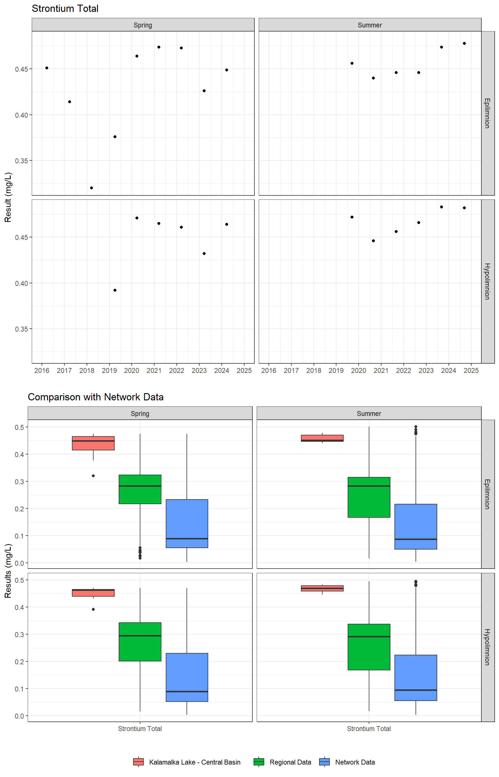 Series of plots showing results for total metals