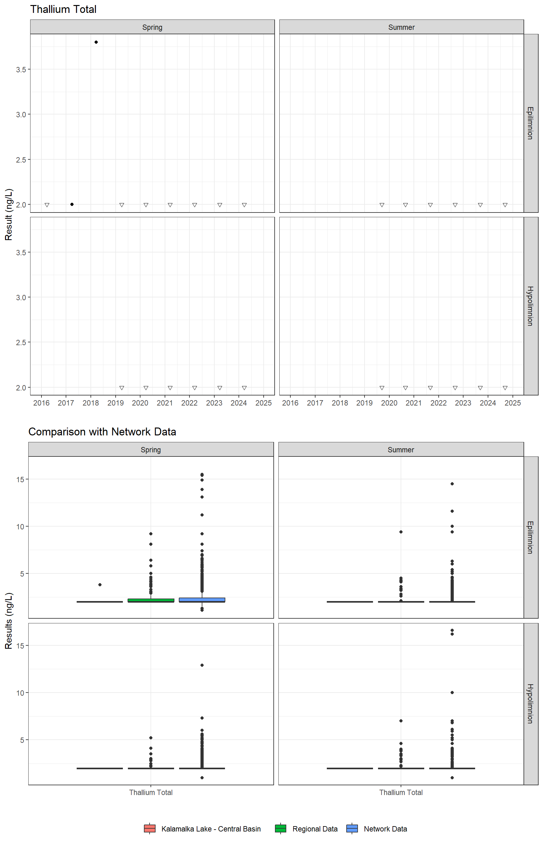 Series of plots showing results for total metals