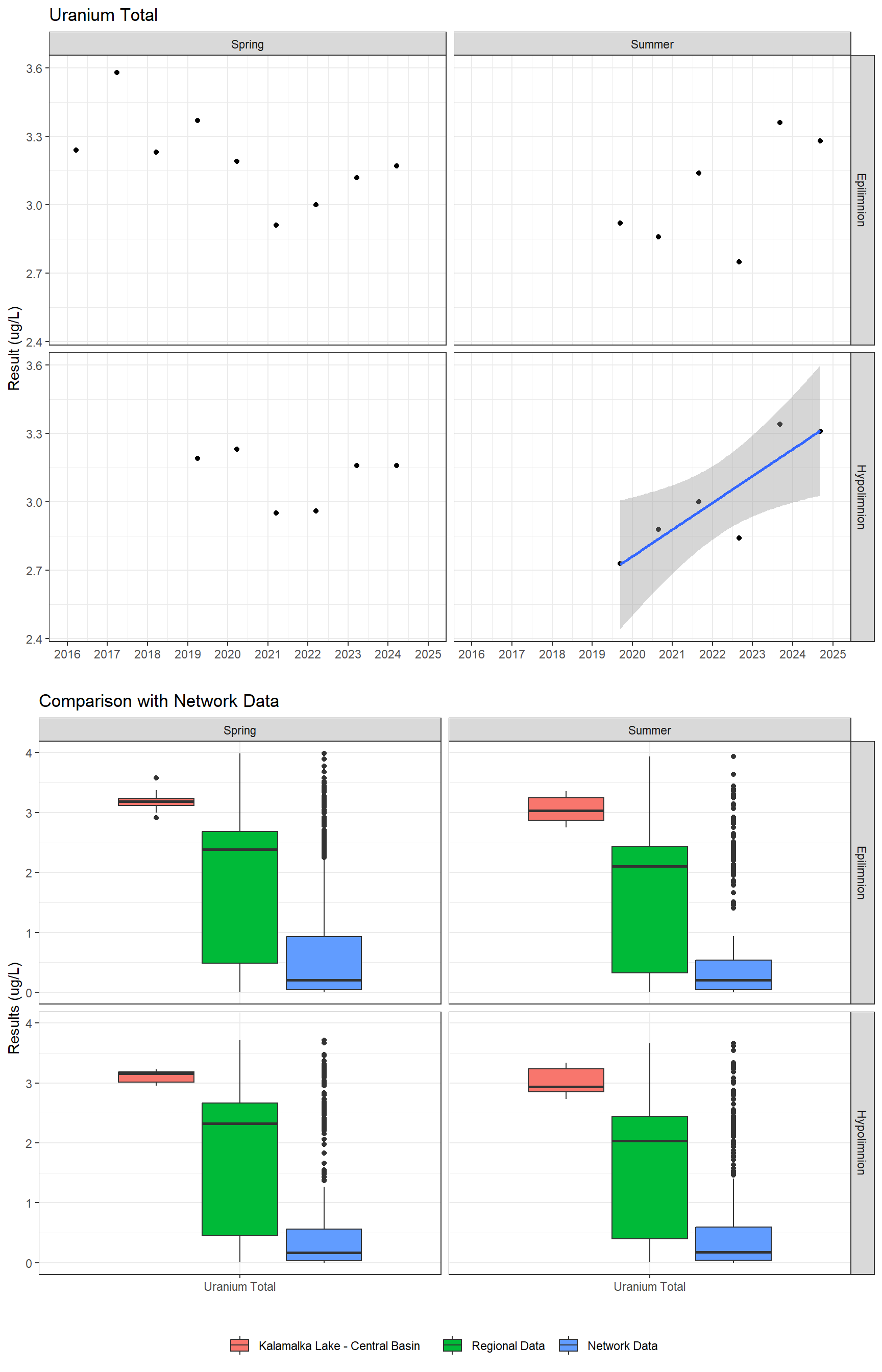 Series of plots showing results for total metals