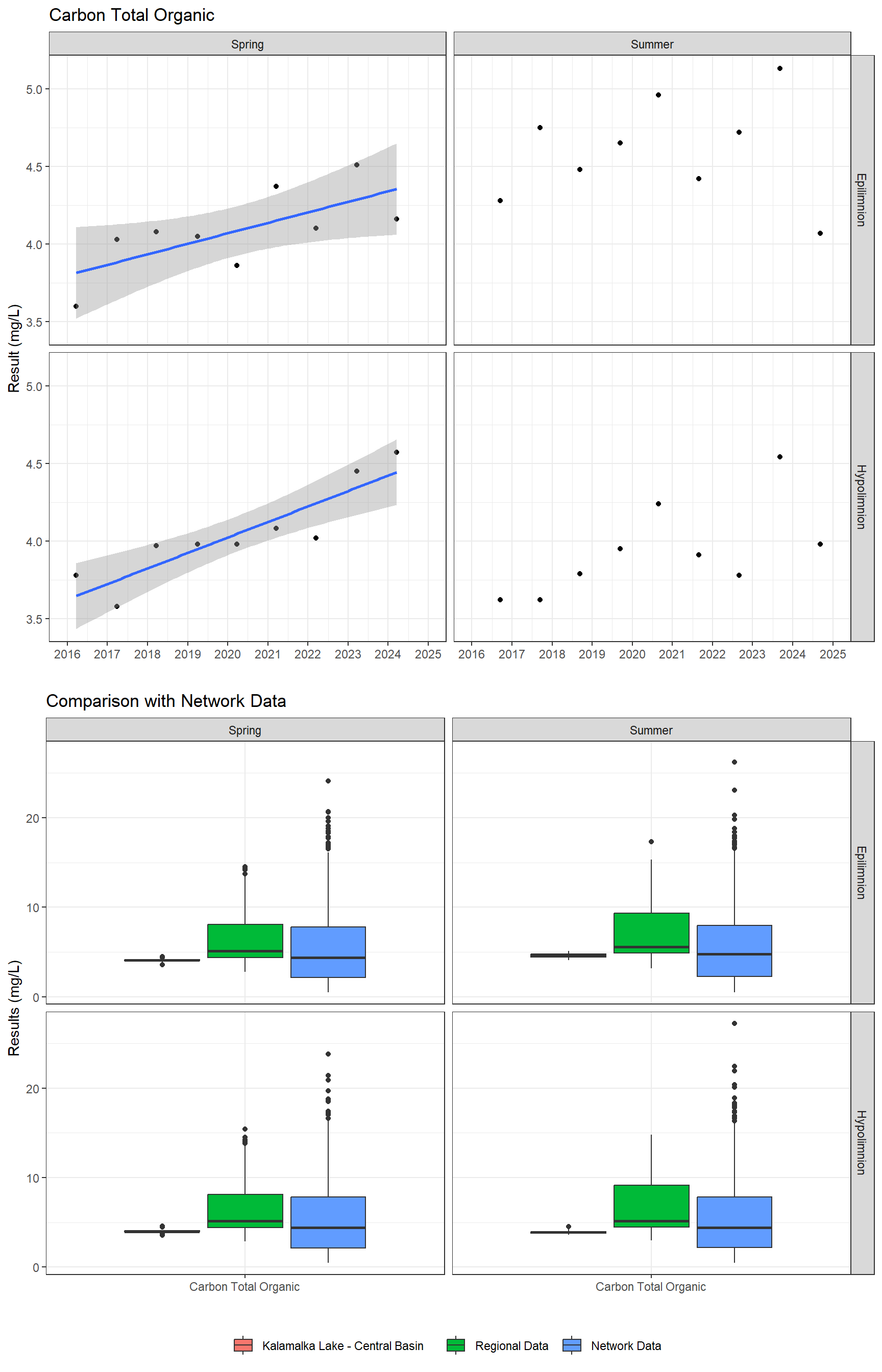 Series of plots showing results for nutrients