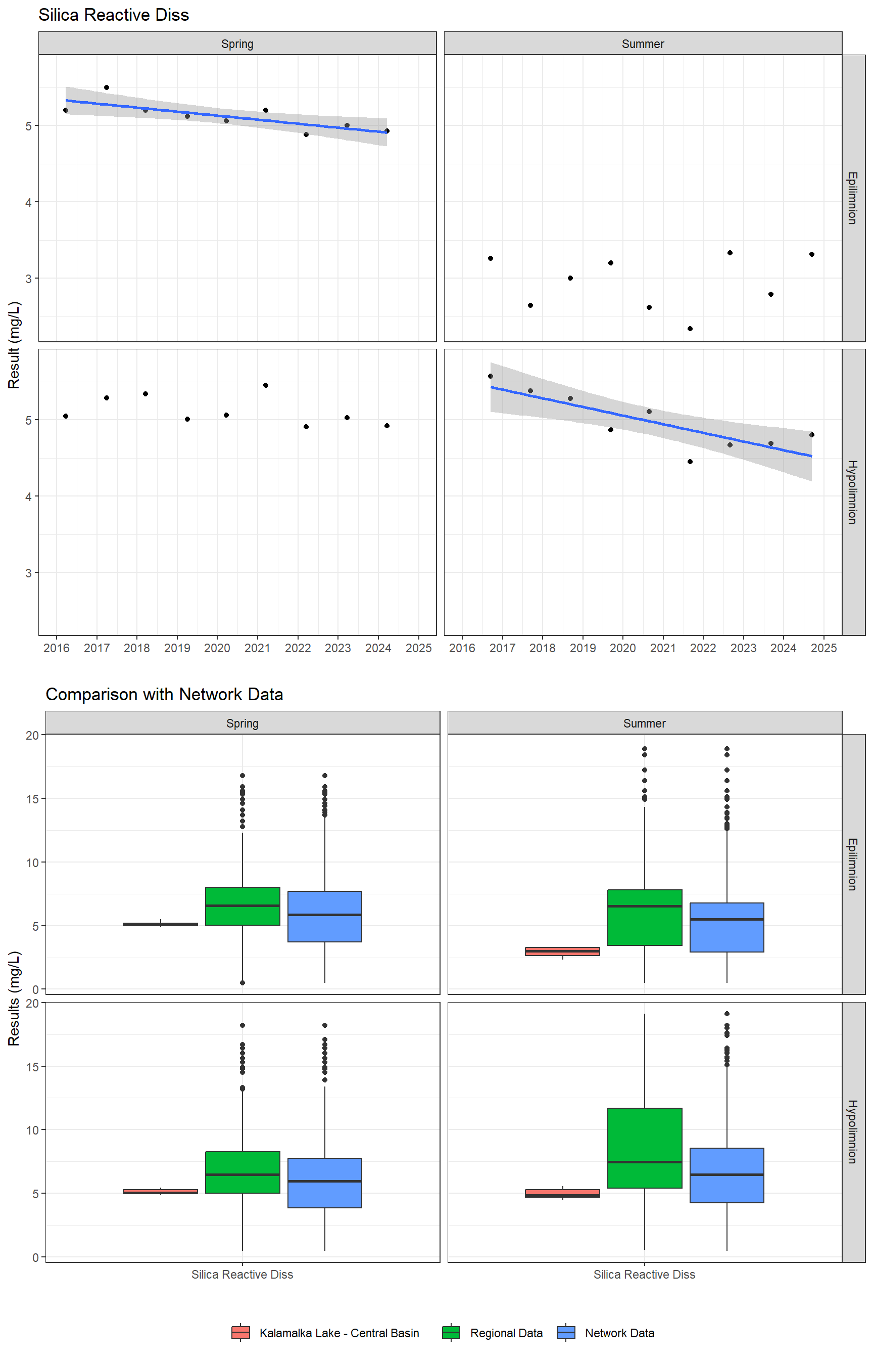 Series of plots showing results for nutrients