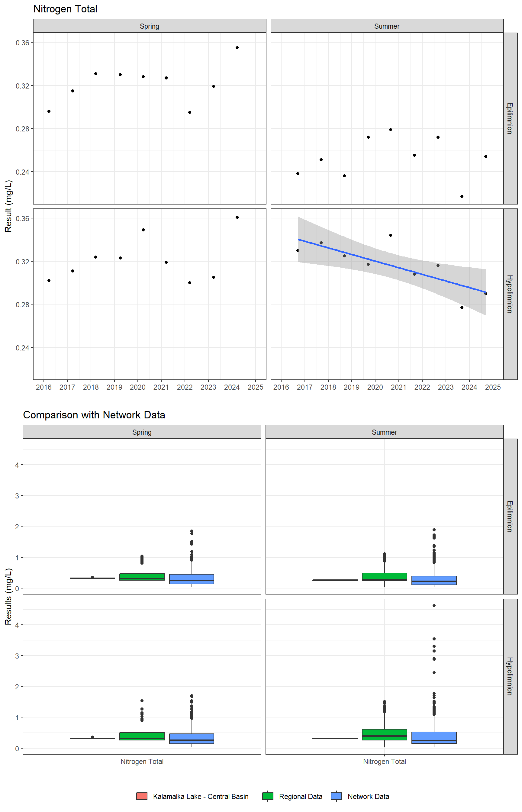 Series of plots showing results for nutrients