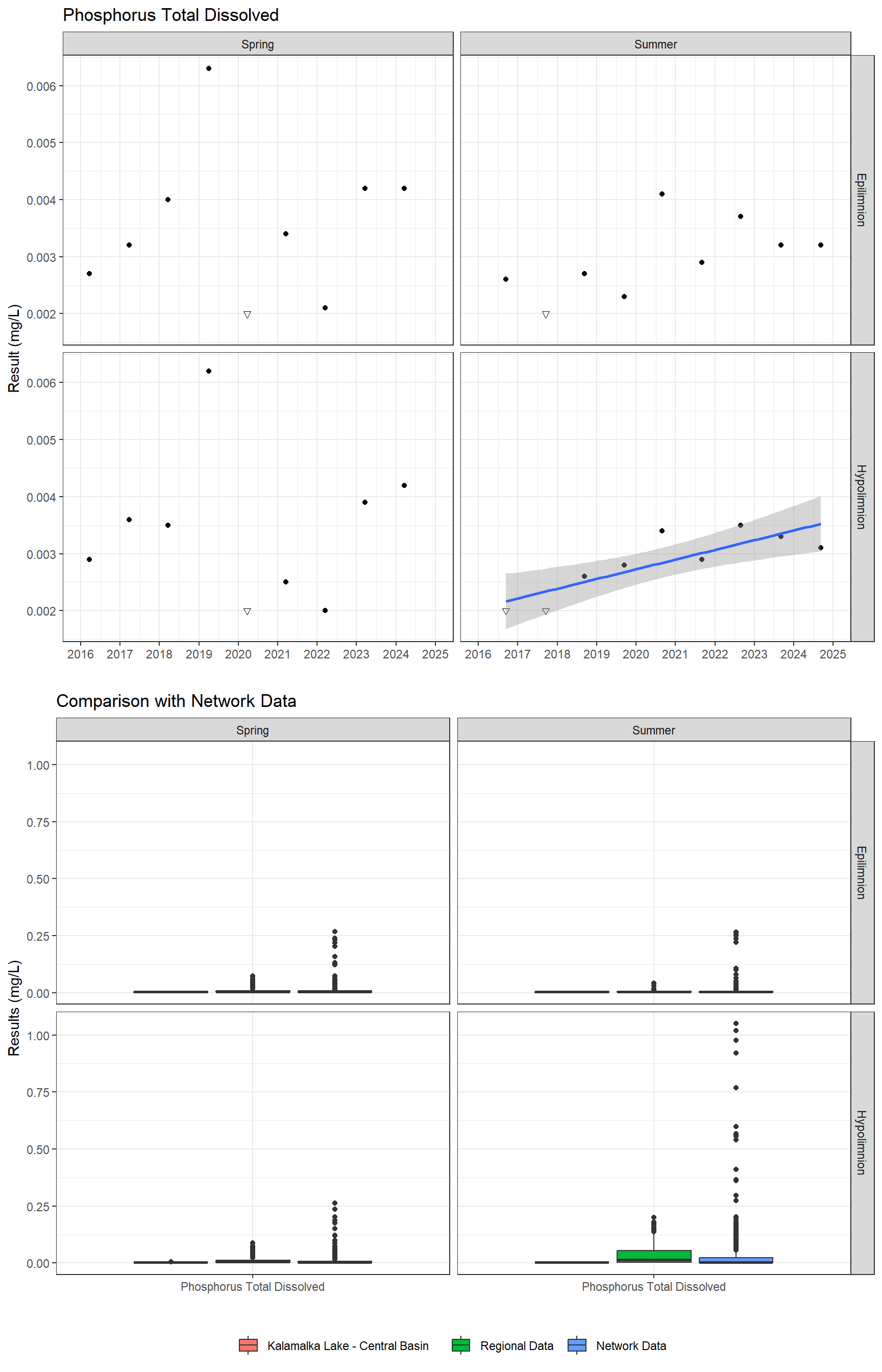 Series of plots showing results for nutrients