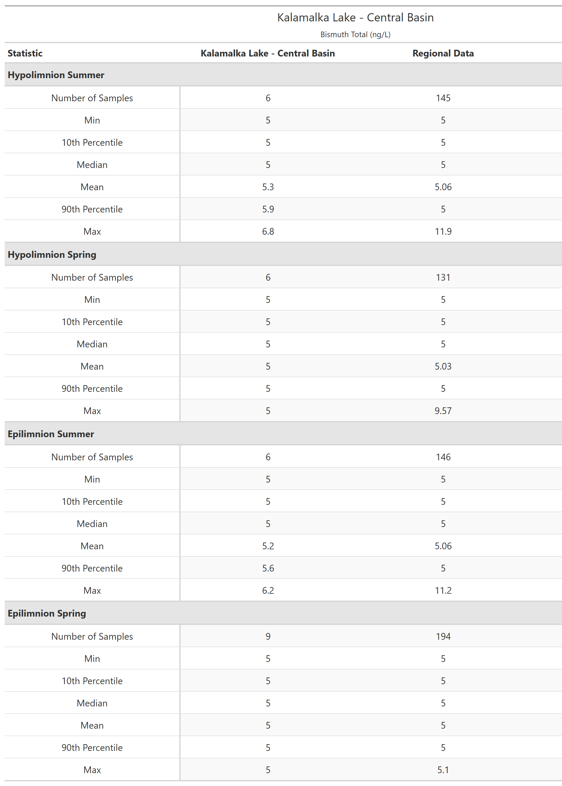 A table of summary statistics for Bismuth Total with comparison to regional data