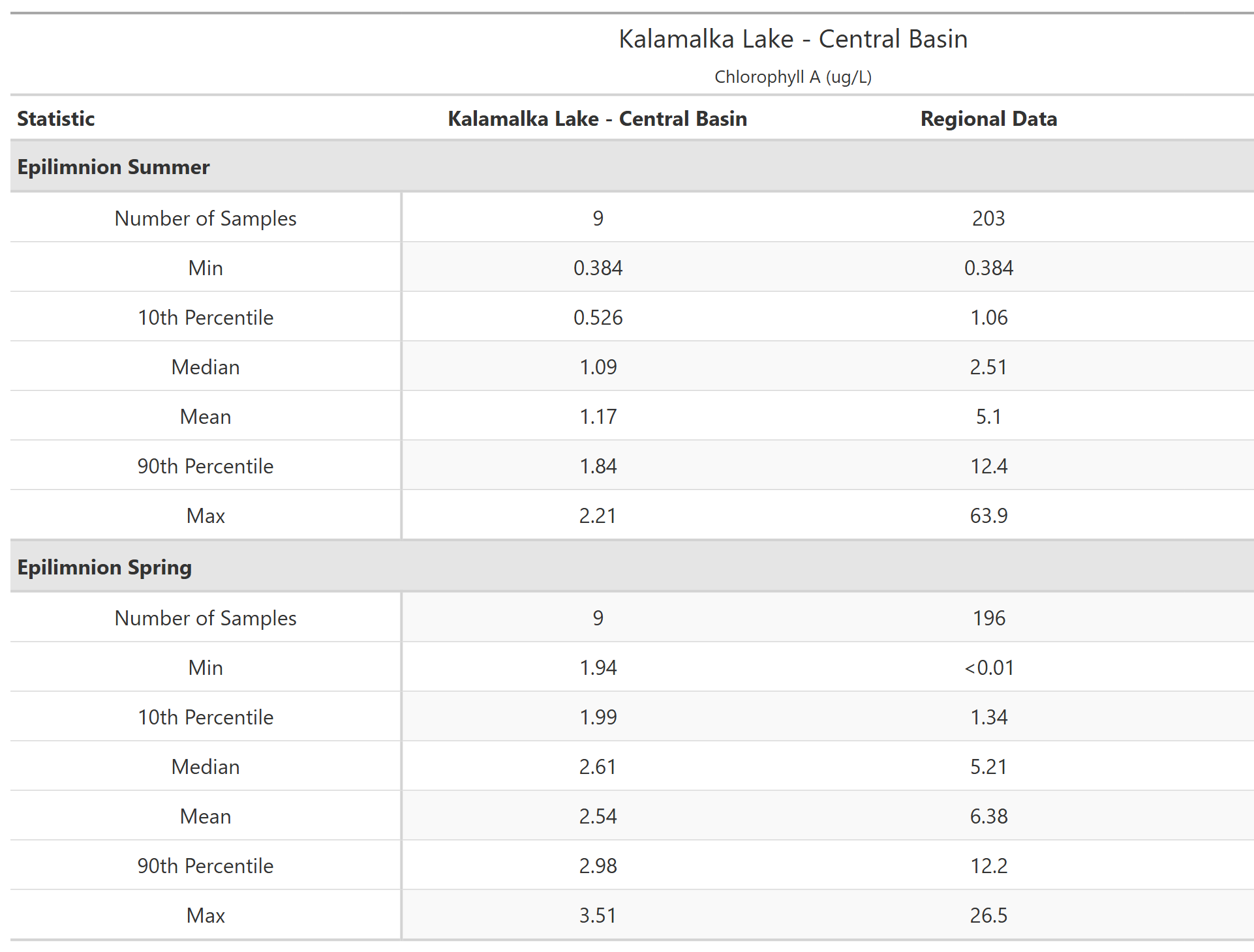 A table of summary statistics for Chlorophyll A with comparison to regional data