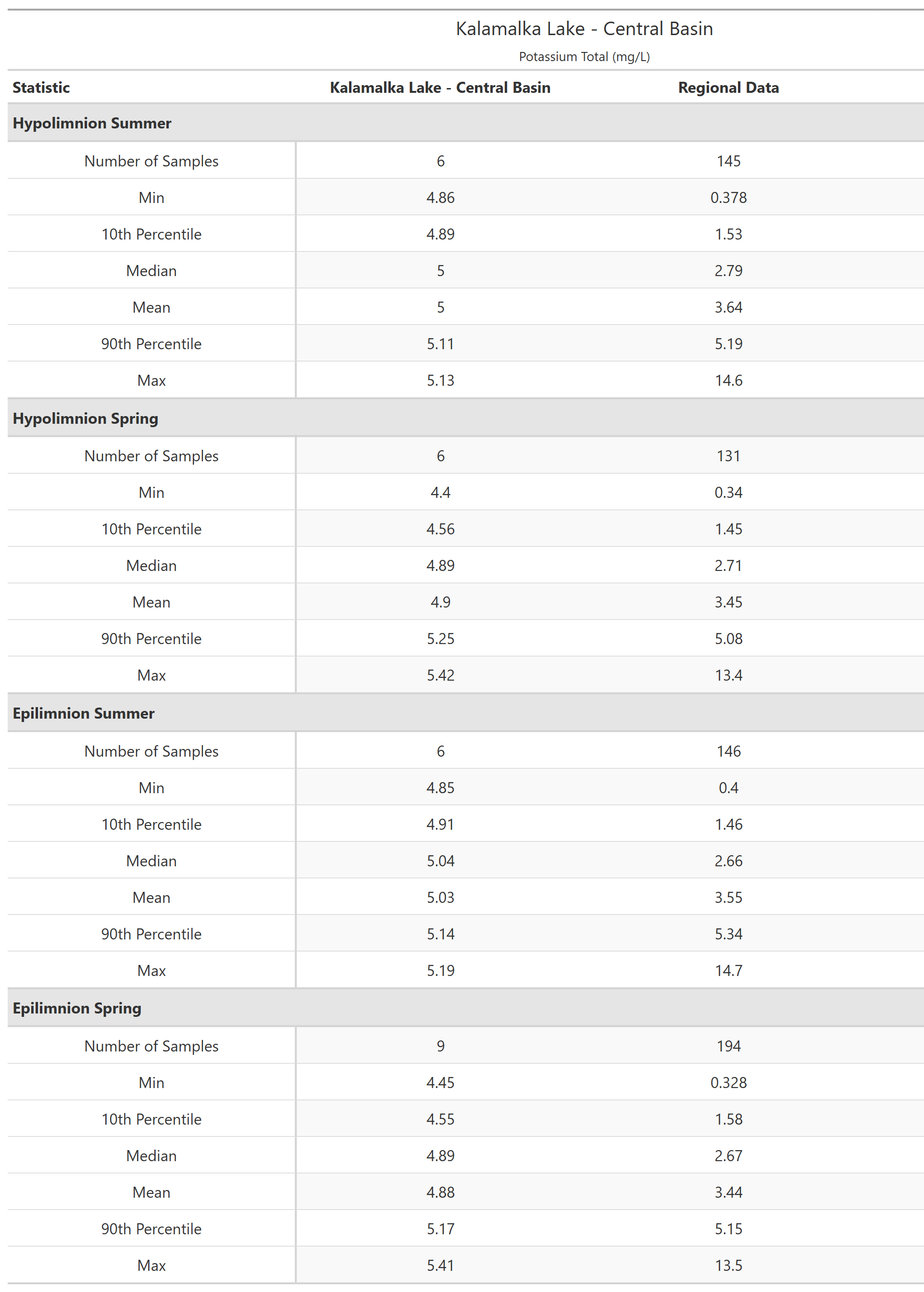 A table of summary statistics for Potassium Total with comparison to regional data