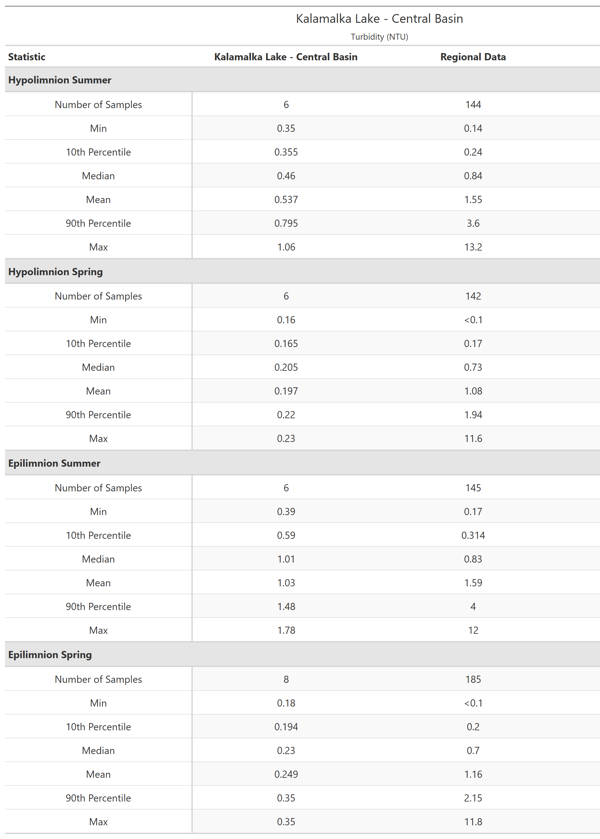 A table of summary statistics for Turbidity with comparison to regional data