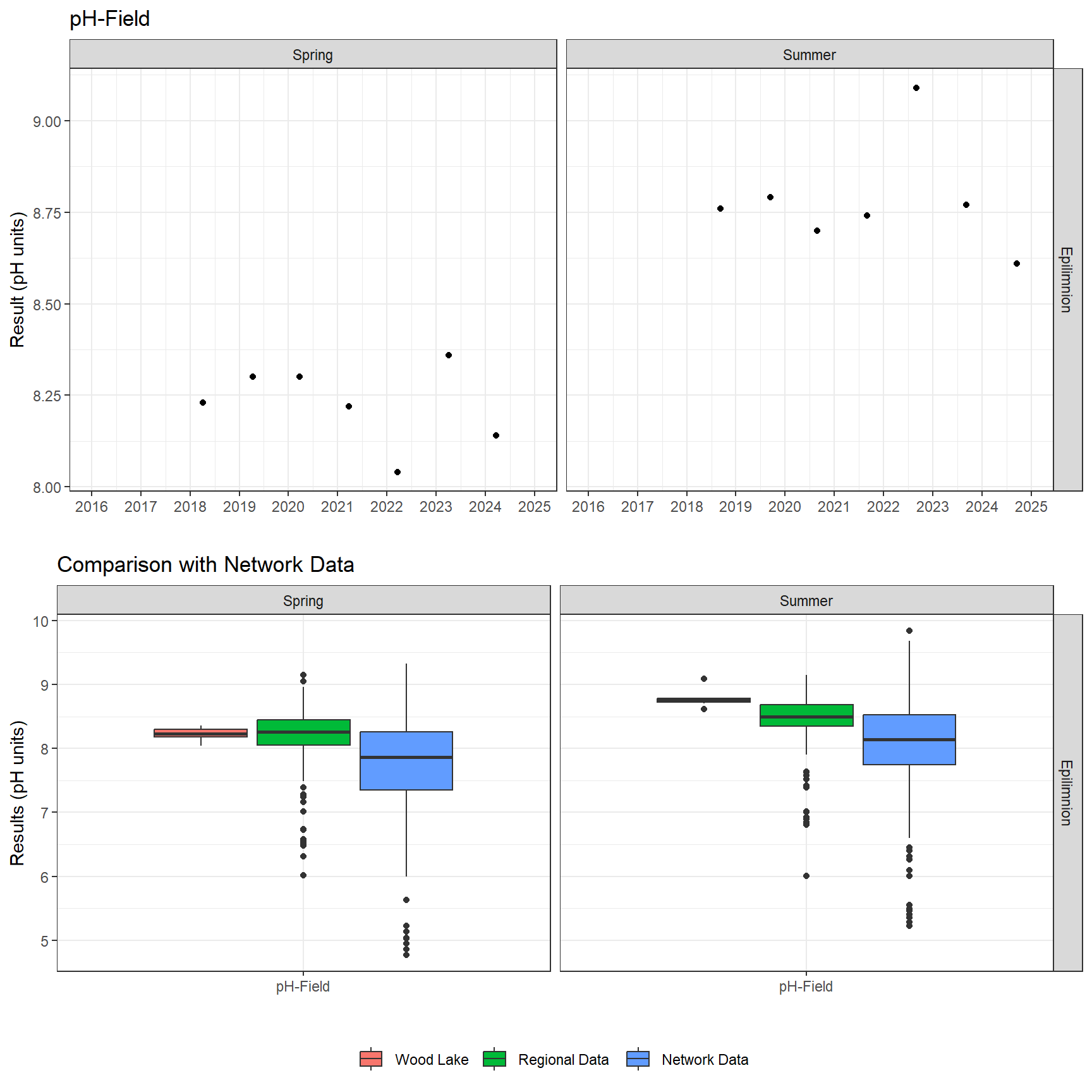 Series of plots showing results of field parameters measured at lake surface