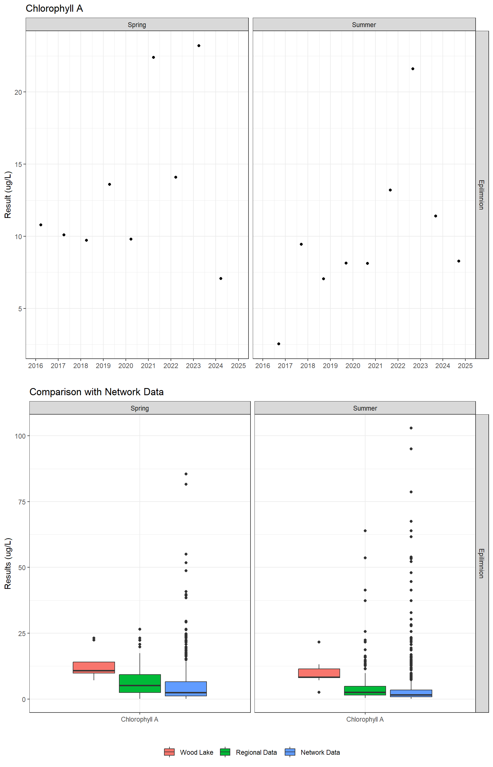 Series of plots showing results of general water quality