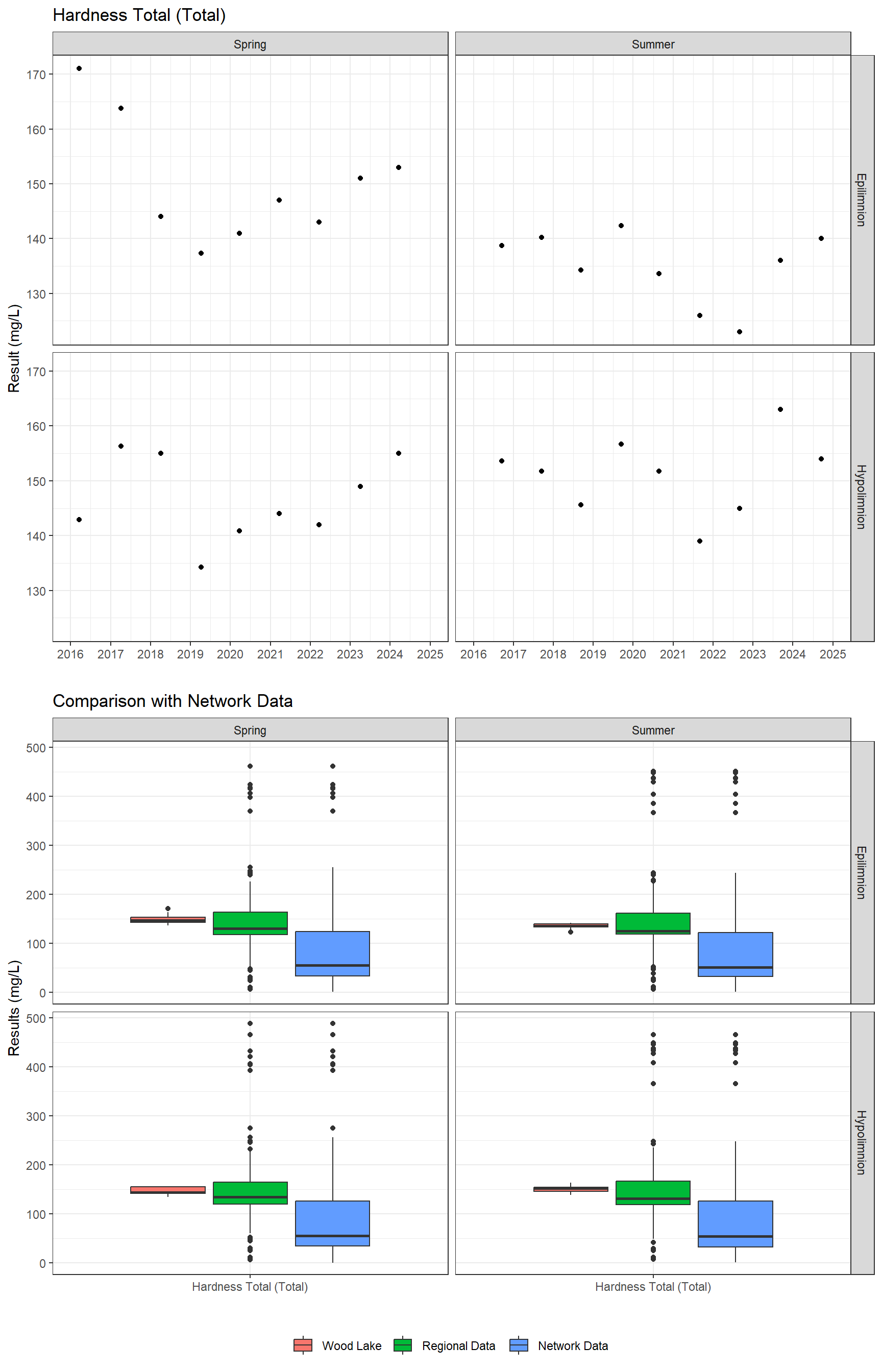 Series of plots showing results of general water quality