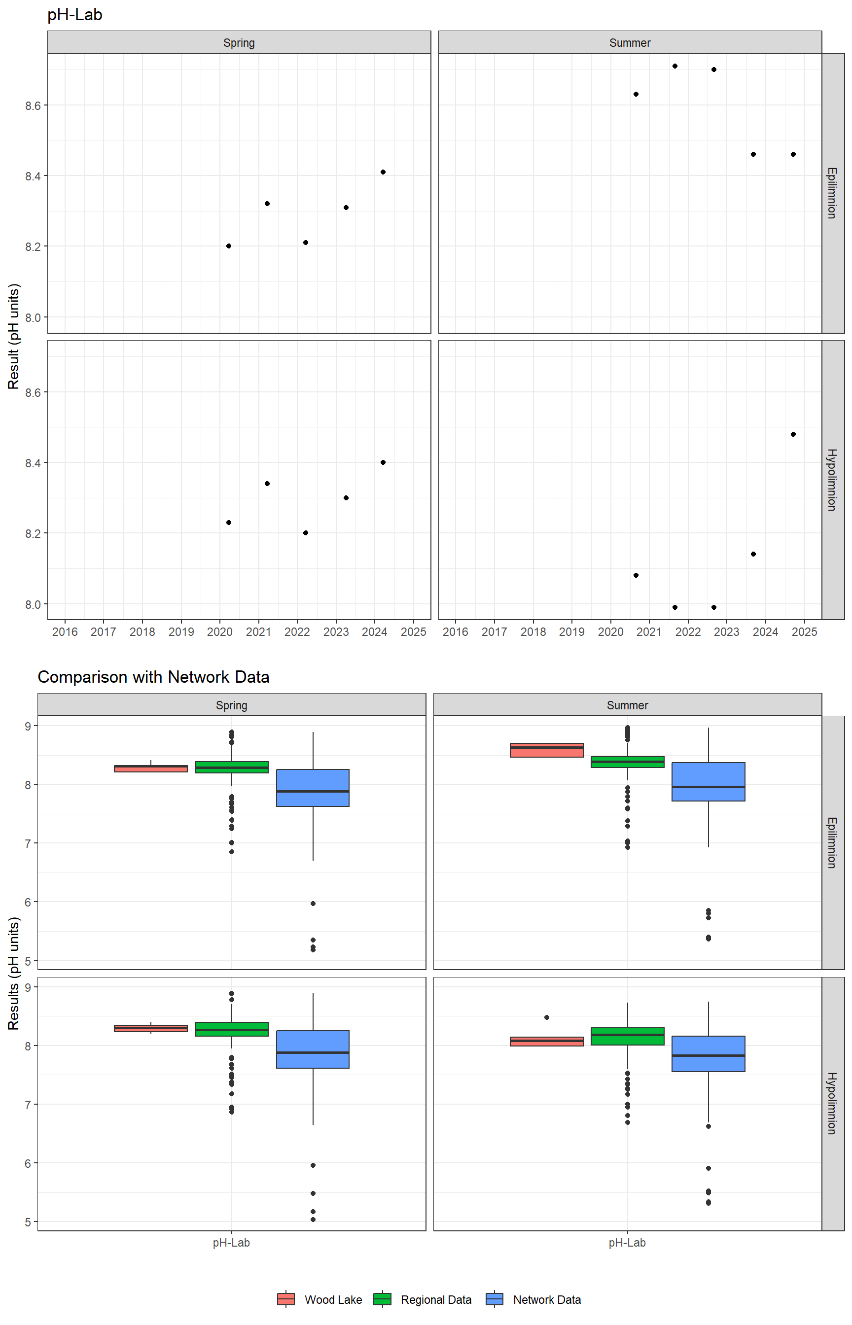 Series of plots showing results of general water quality