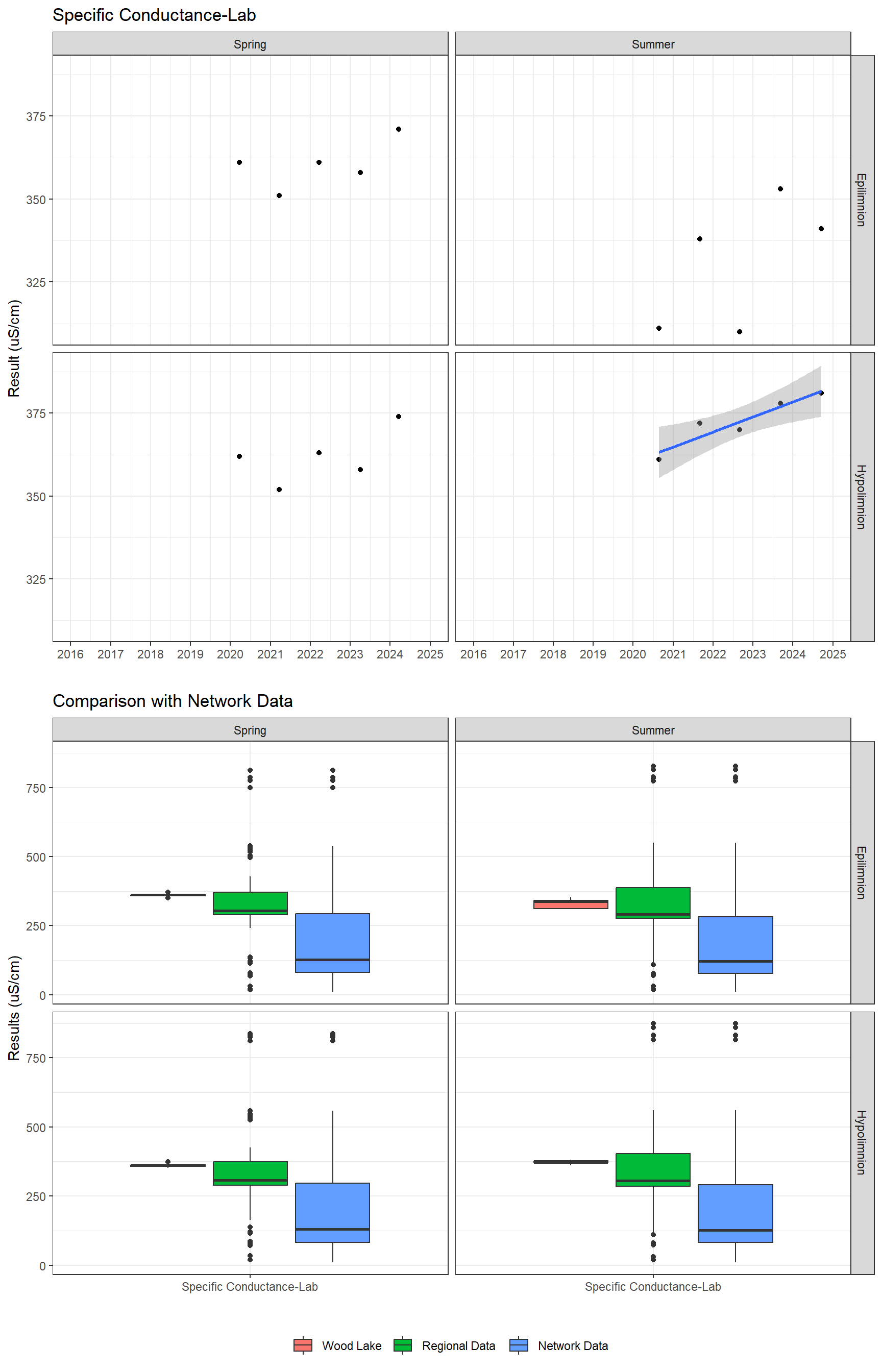 Series of plots showing results of general water quality