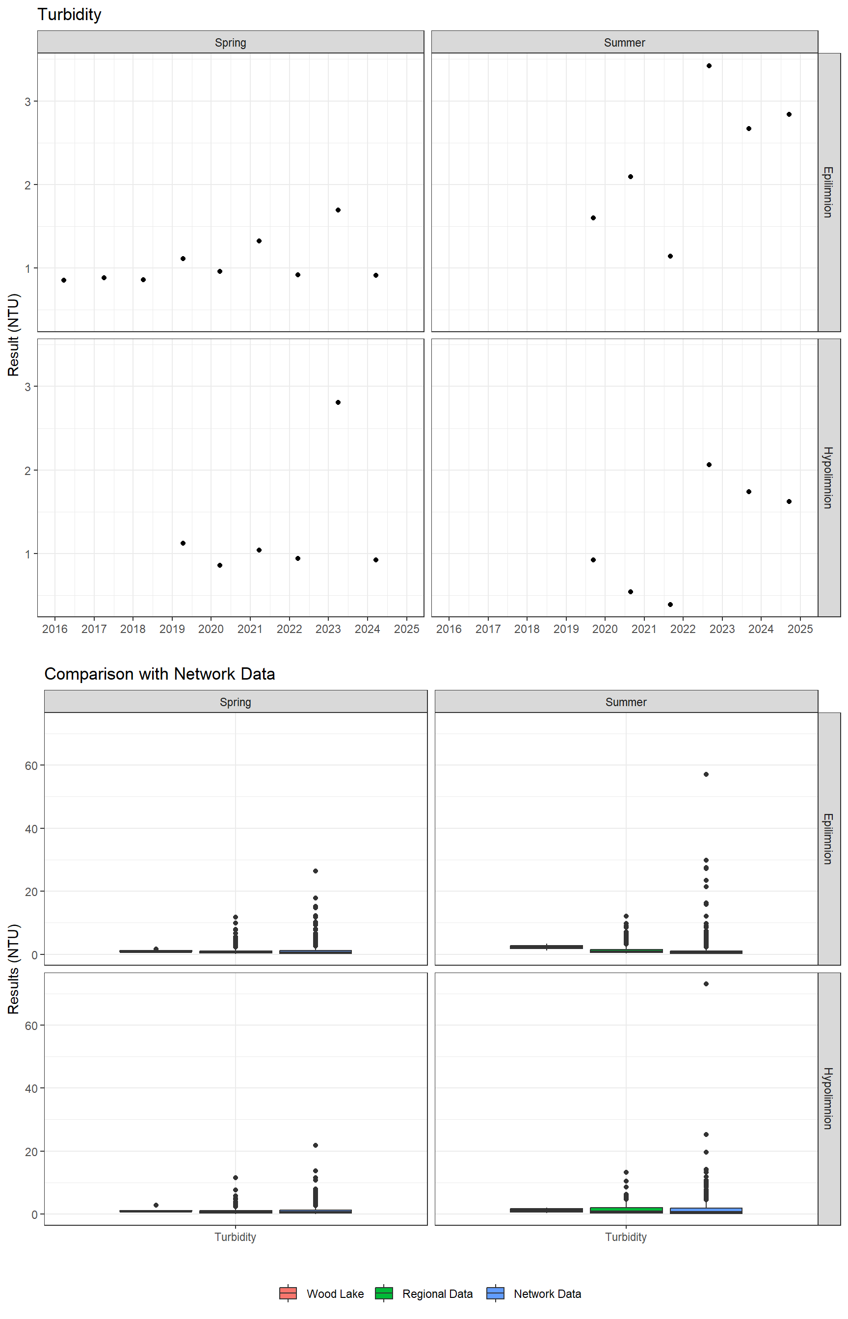 Series of plots showing results of general water quality