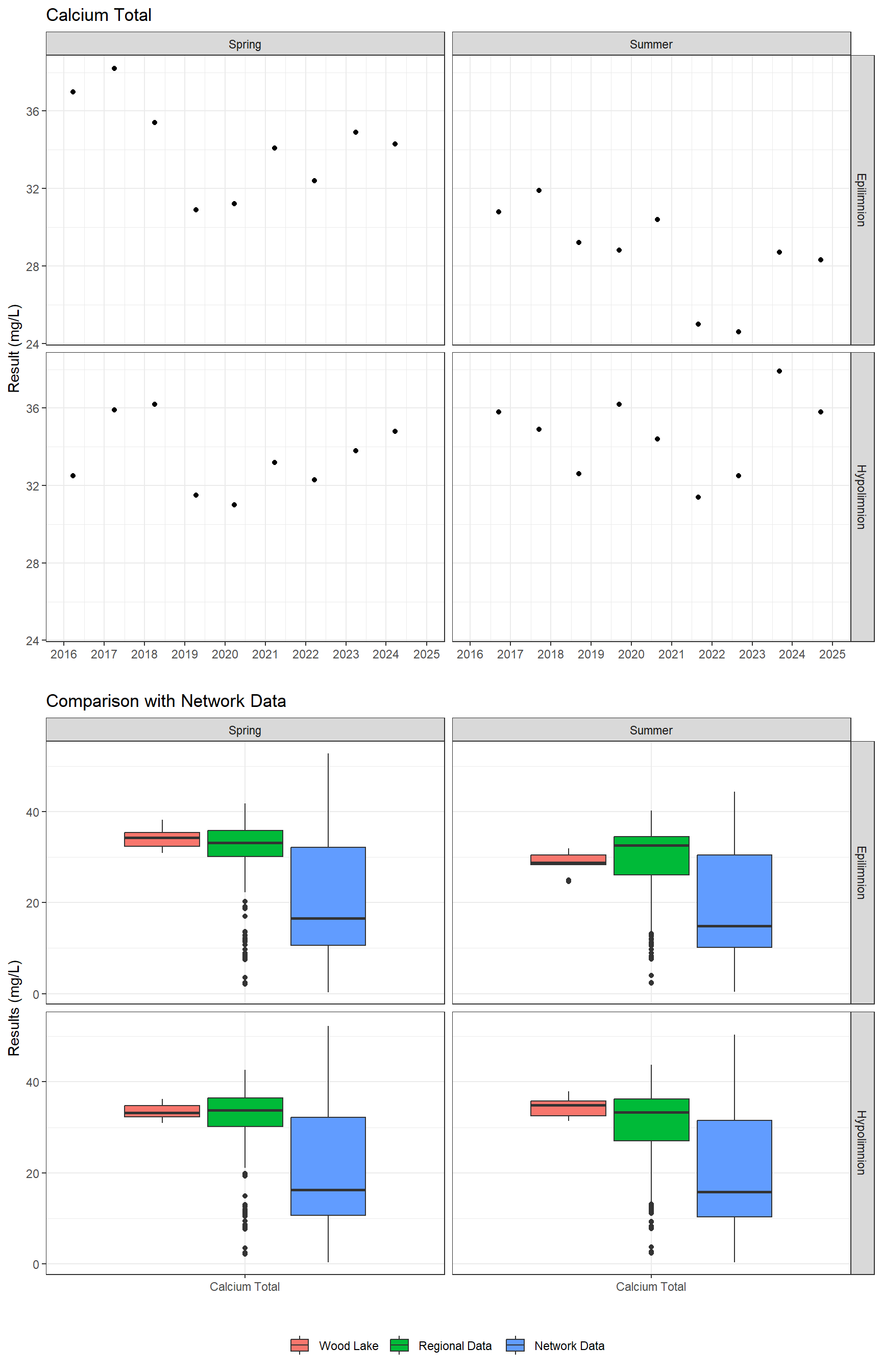 Series of plots showing results of major ions