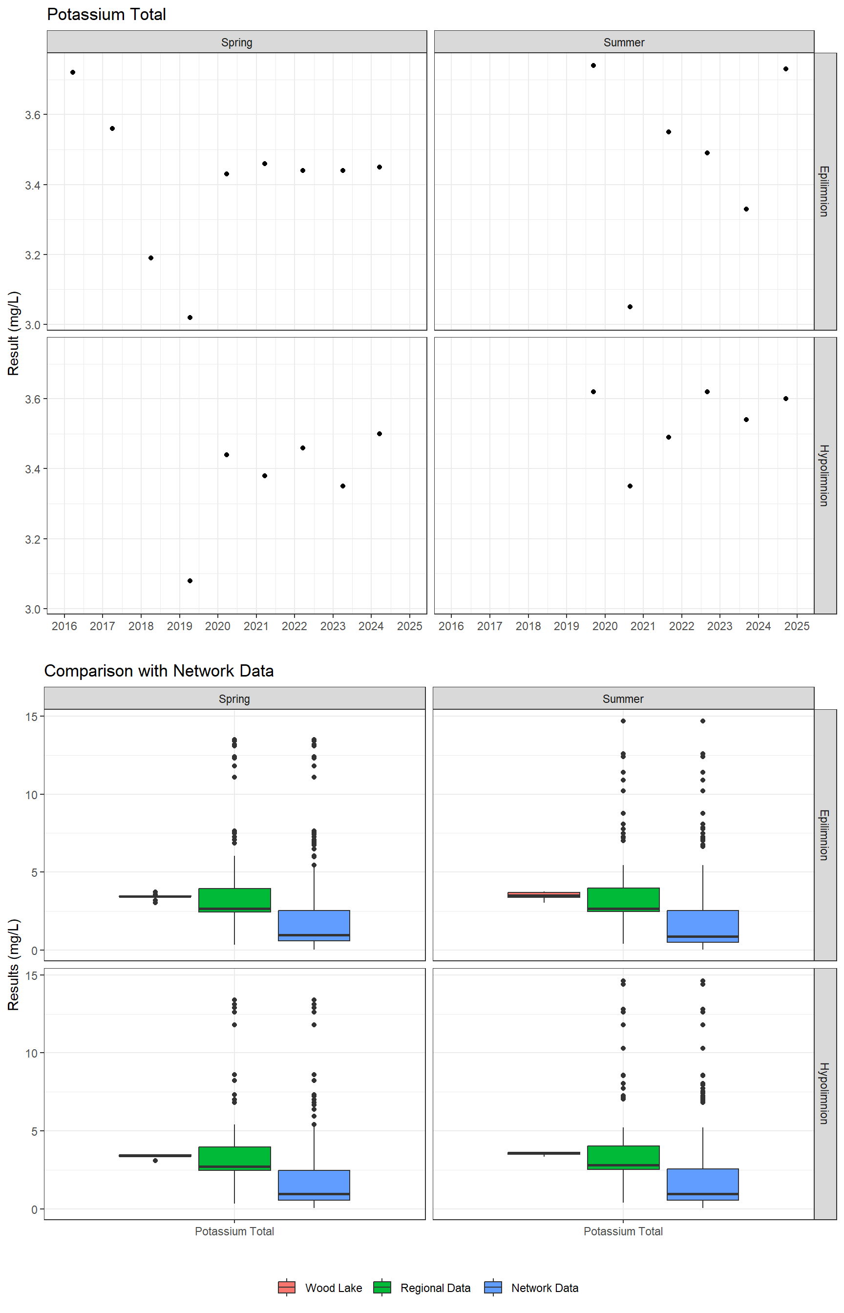 Series of plots showing results of major ions