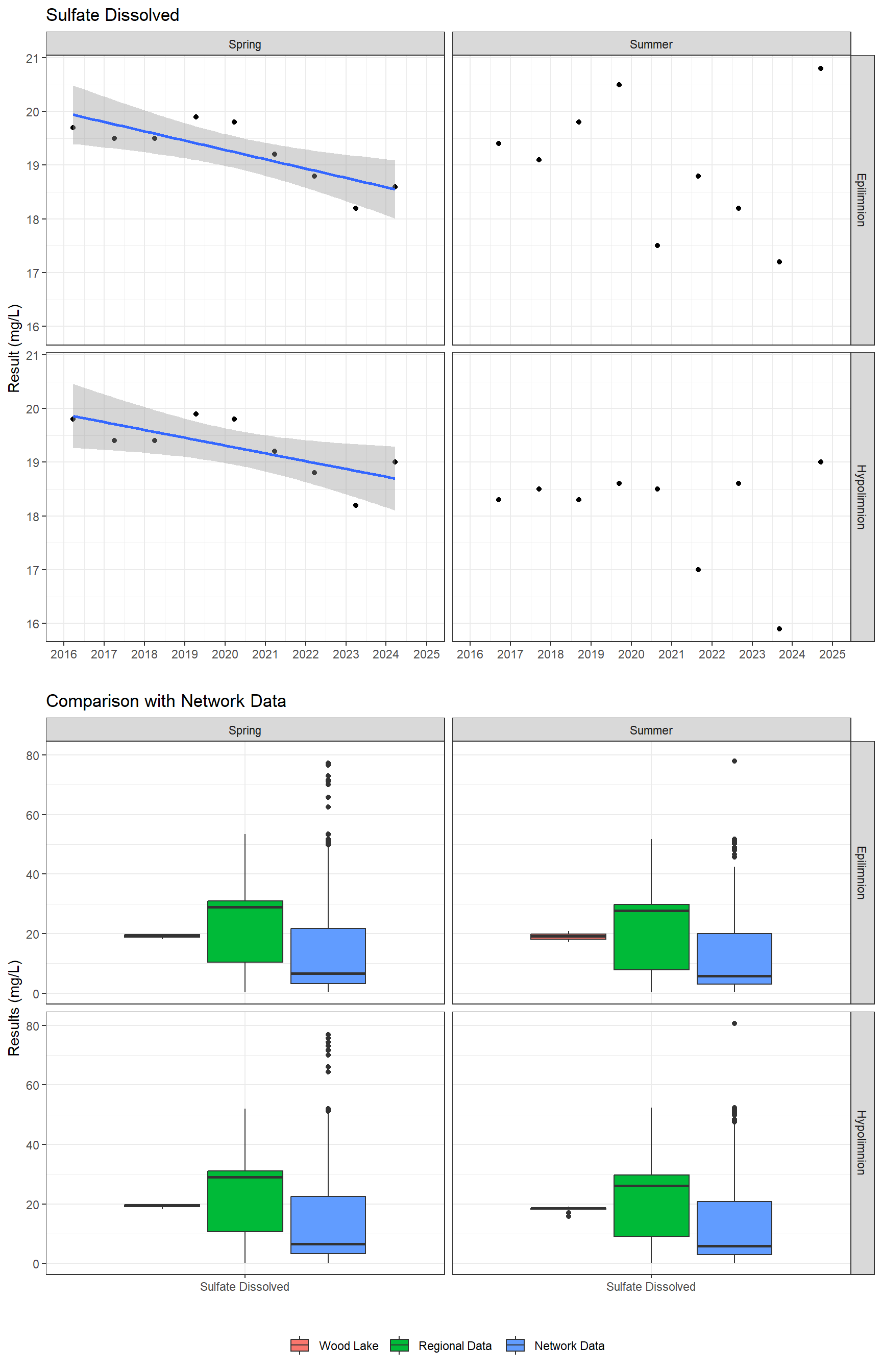 Series of plots showing results of major ions