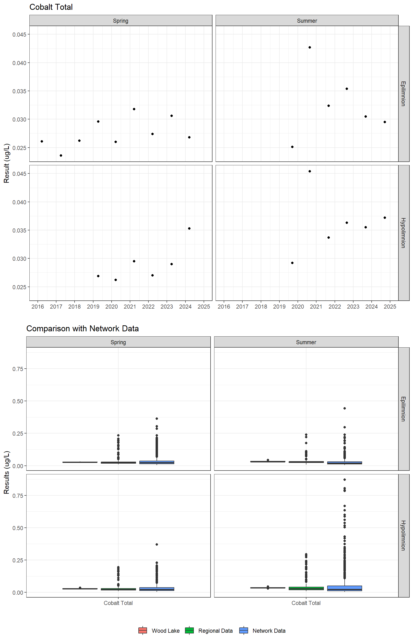 Series of plots showing results for total metals