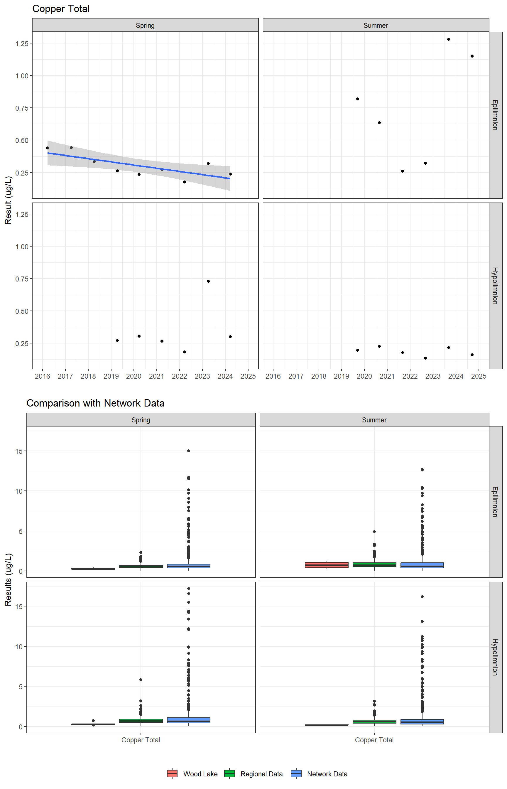 Series of plots showing results for total metals