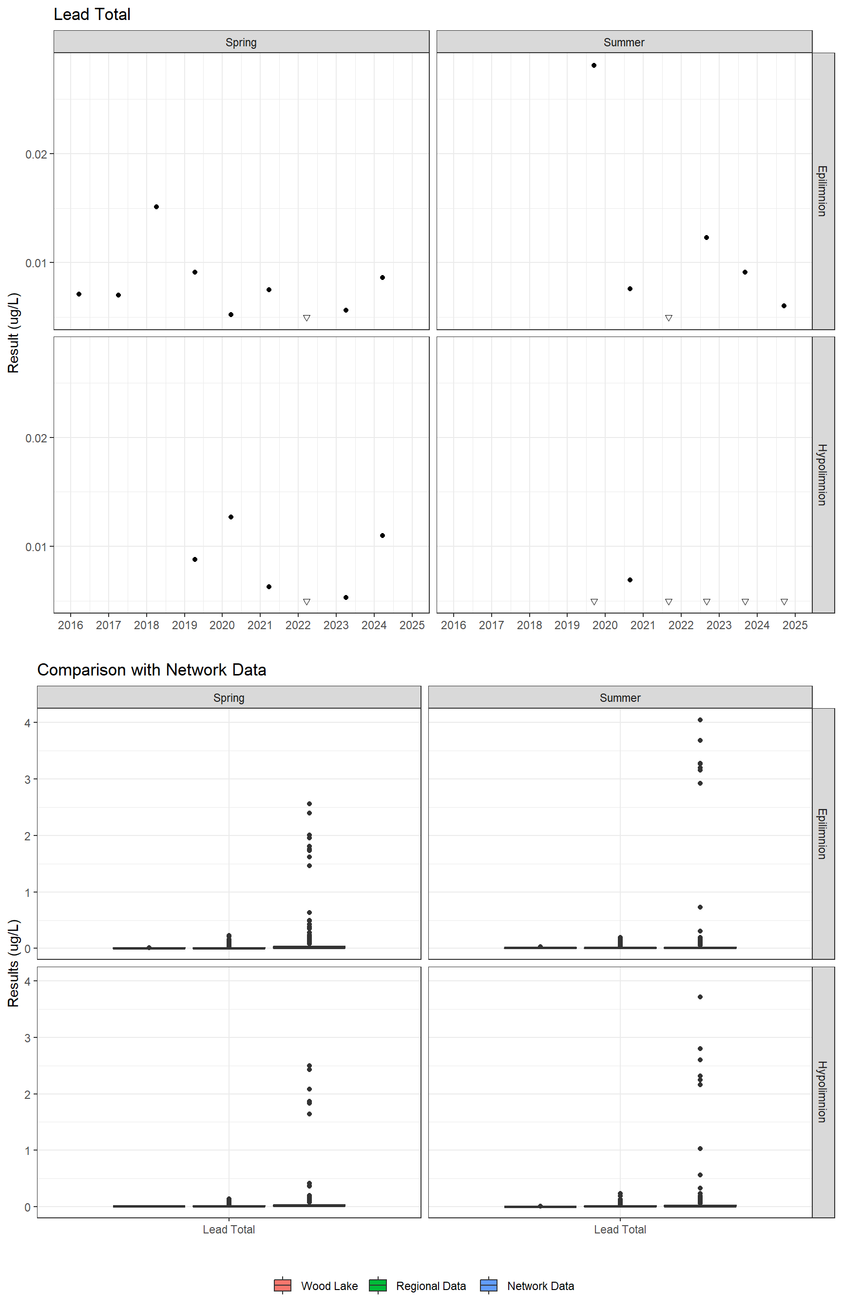 Series of plots showing results for total metals